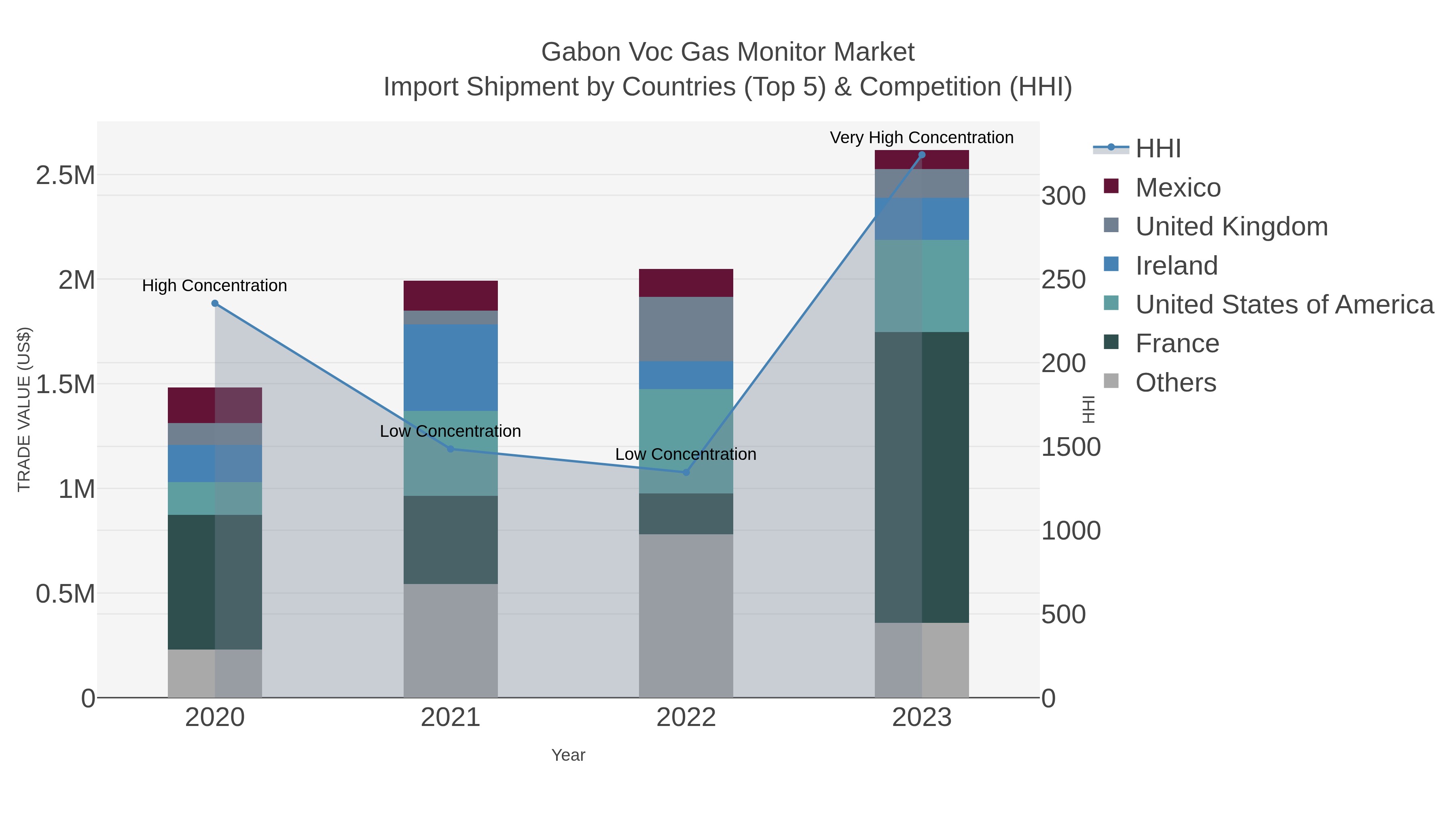 Gabon Voc Gas Monitor Market Import Shipment by Countries (Top 5) & Competition (HHI)