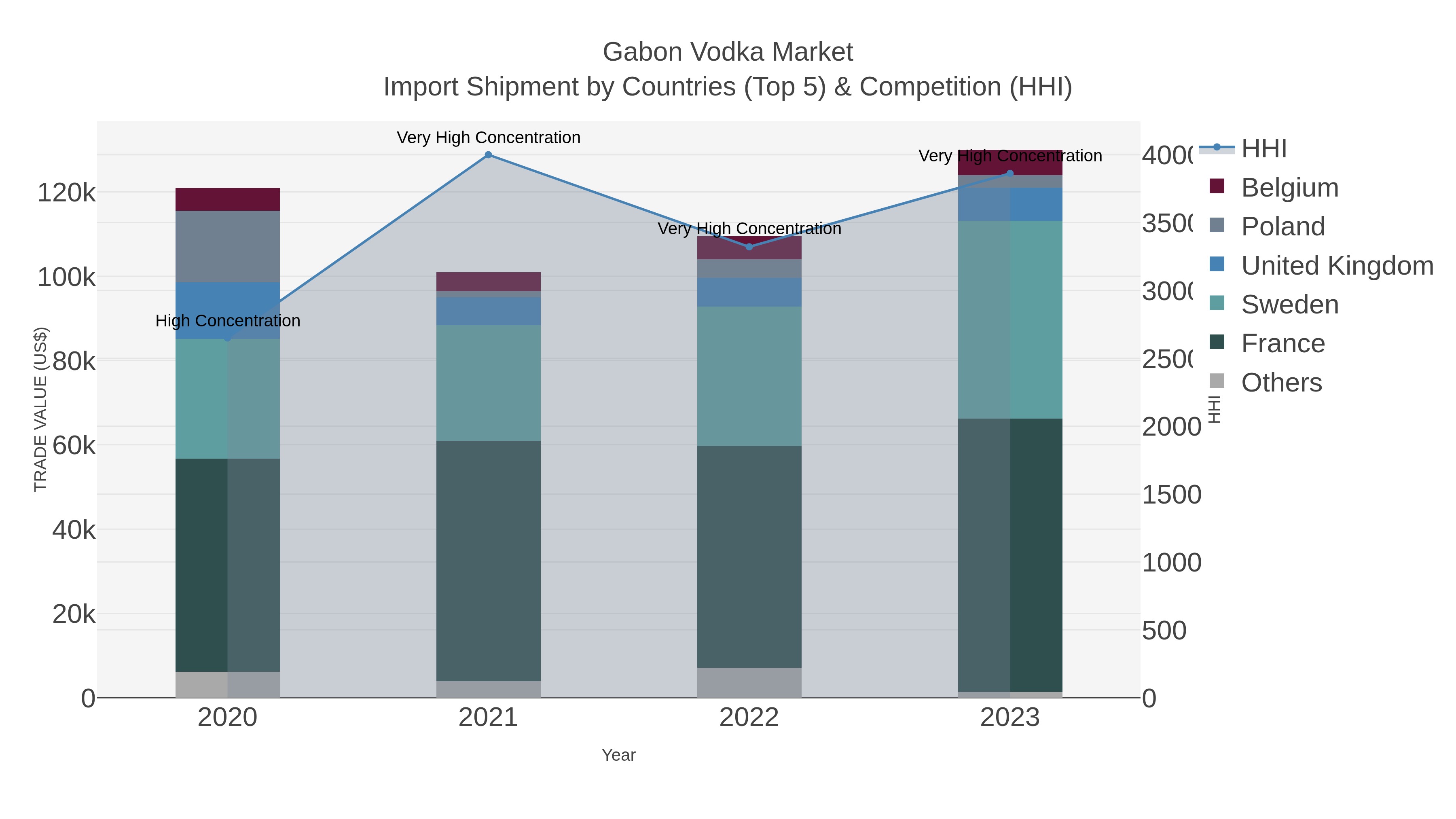 Gabon Vodka Market Import Shipment by Countries (Top 5) & Competition (HHI)