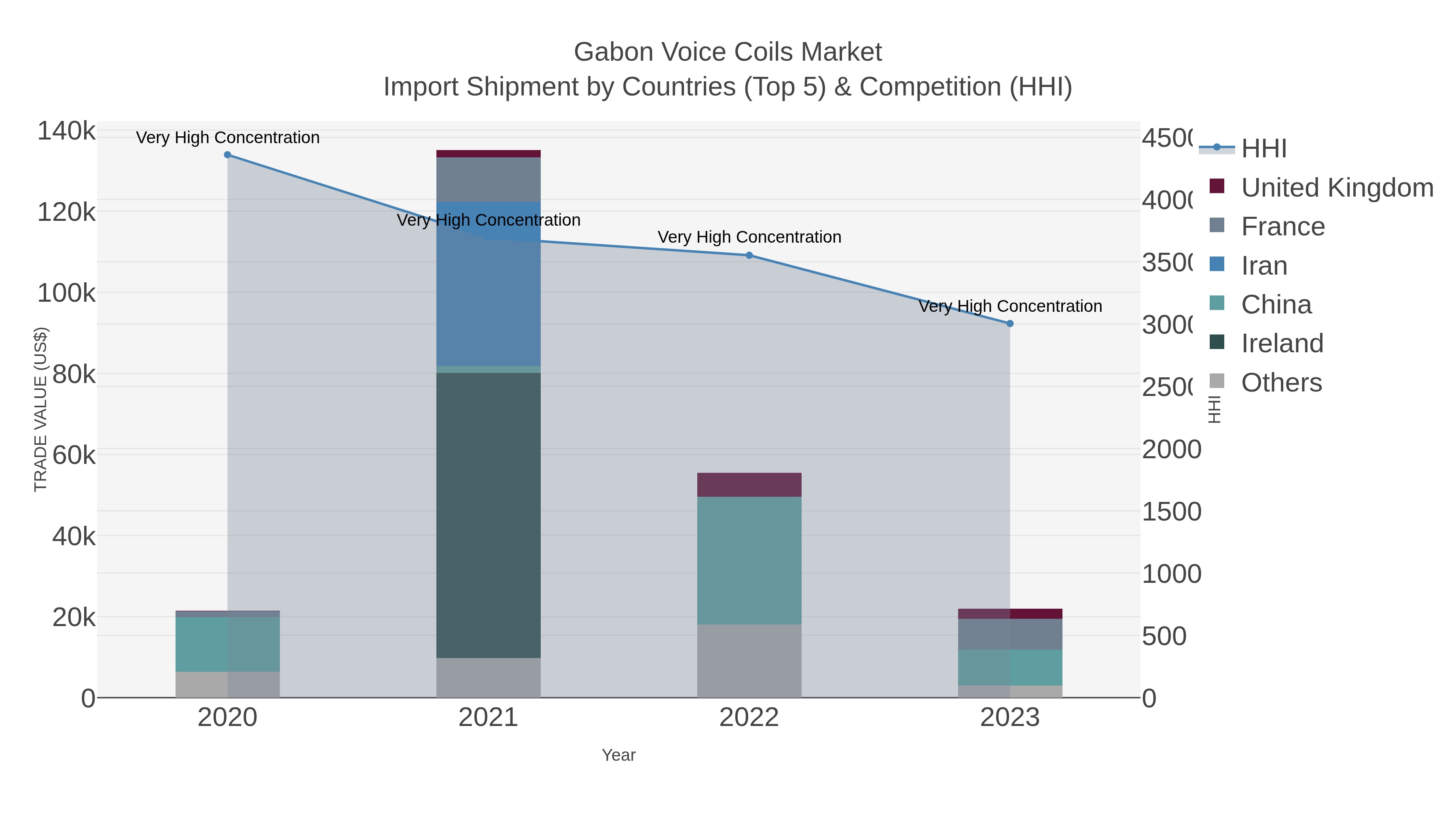 Gabon Voice Coils Market Import Shipment by Countries (Top 5) & Competition (HHI)