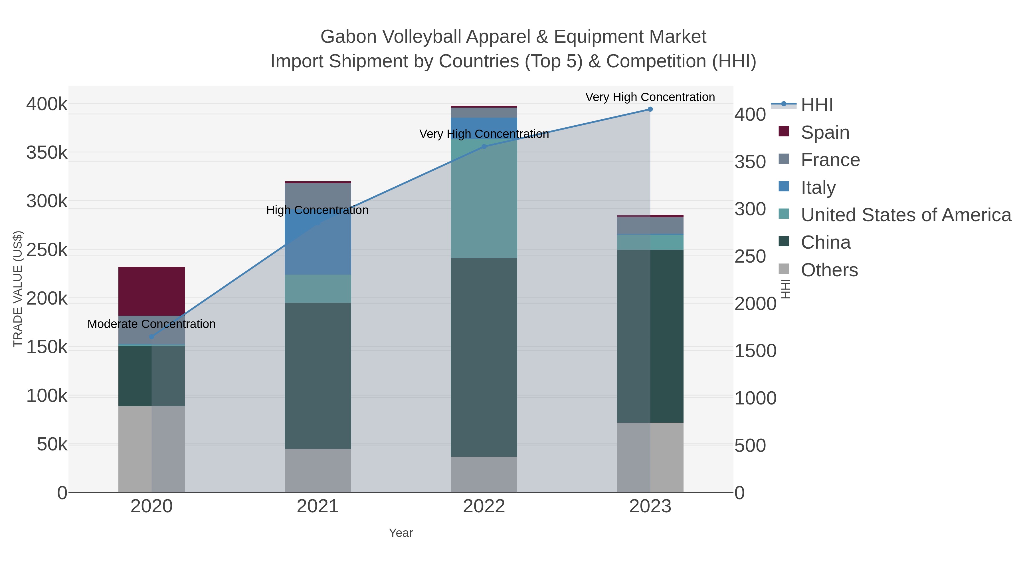 Gabon Volleyball Apparel & Equipment Market Import Shipment by Countries (Top 5) & Competition (HHI)