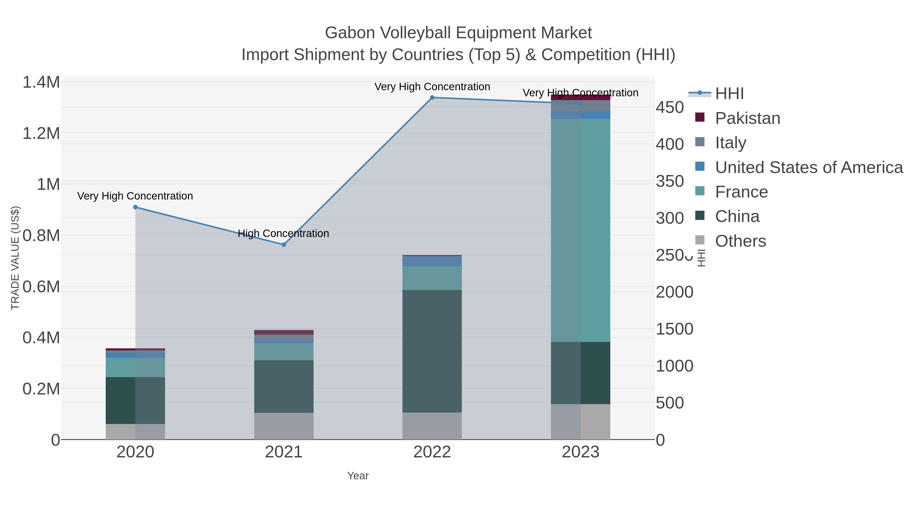 Gabon Volleyball Equipment Market Import Shipment by Countries (Top 5) & Competition (HHI)