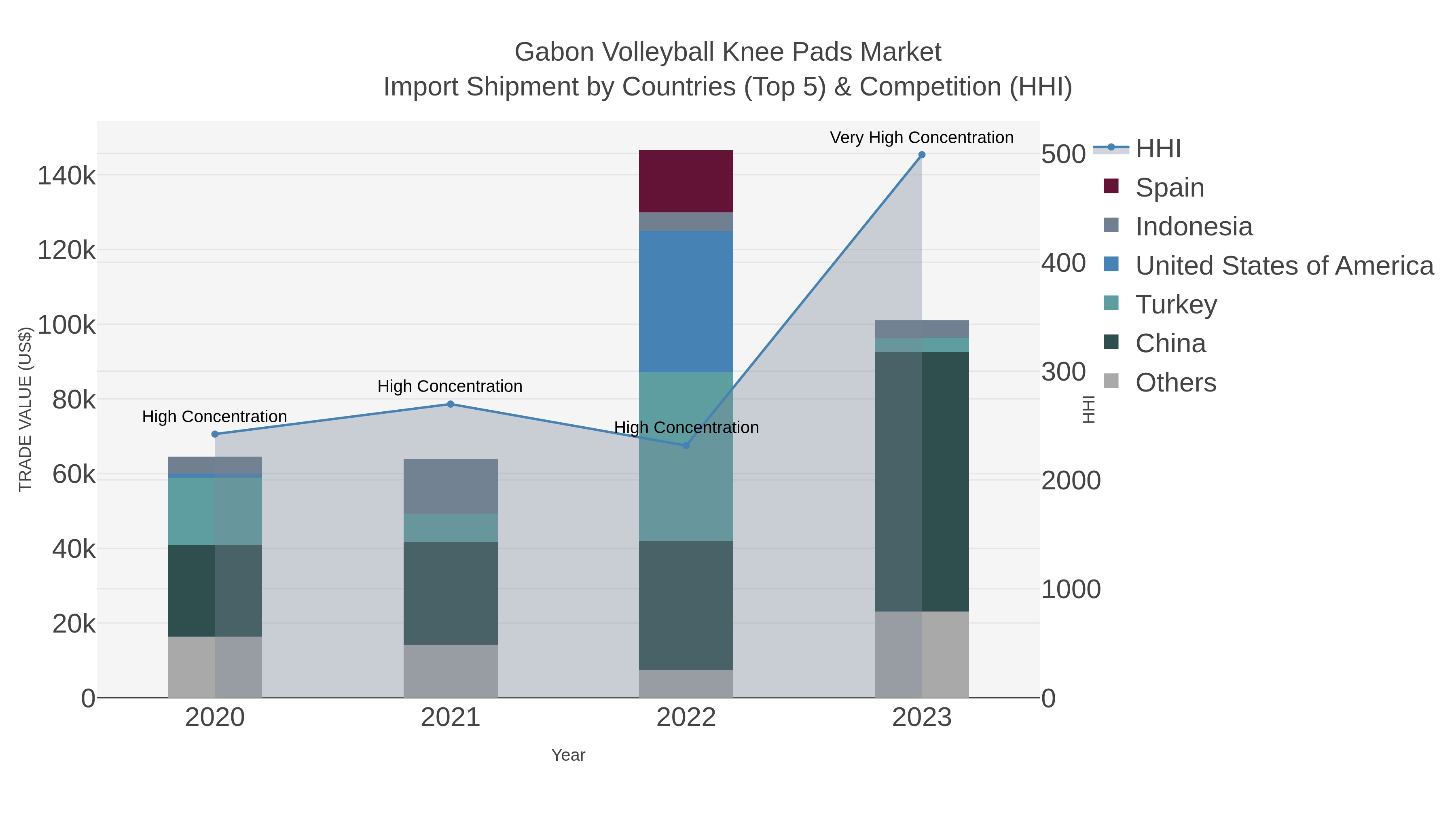 Gabon Volleyball Knee Pads Market Import Shipment by Countries (Top 5) & Competition (HHI)