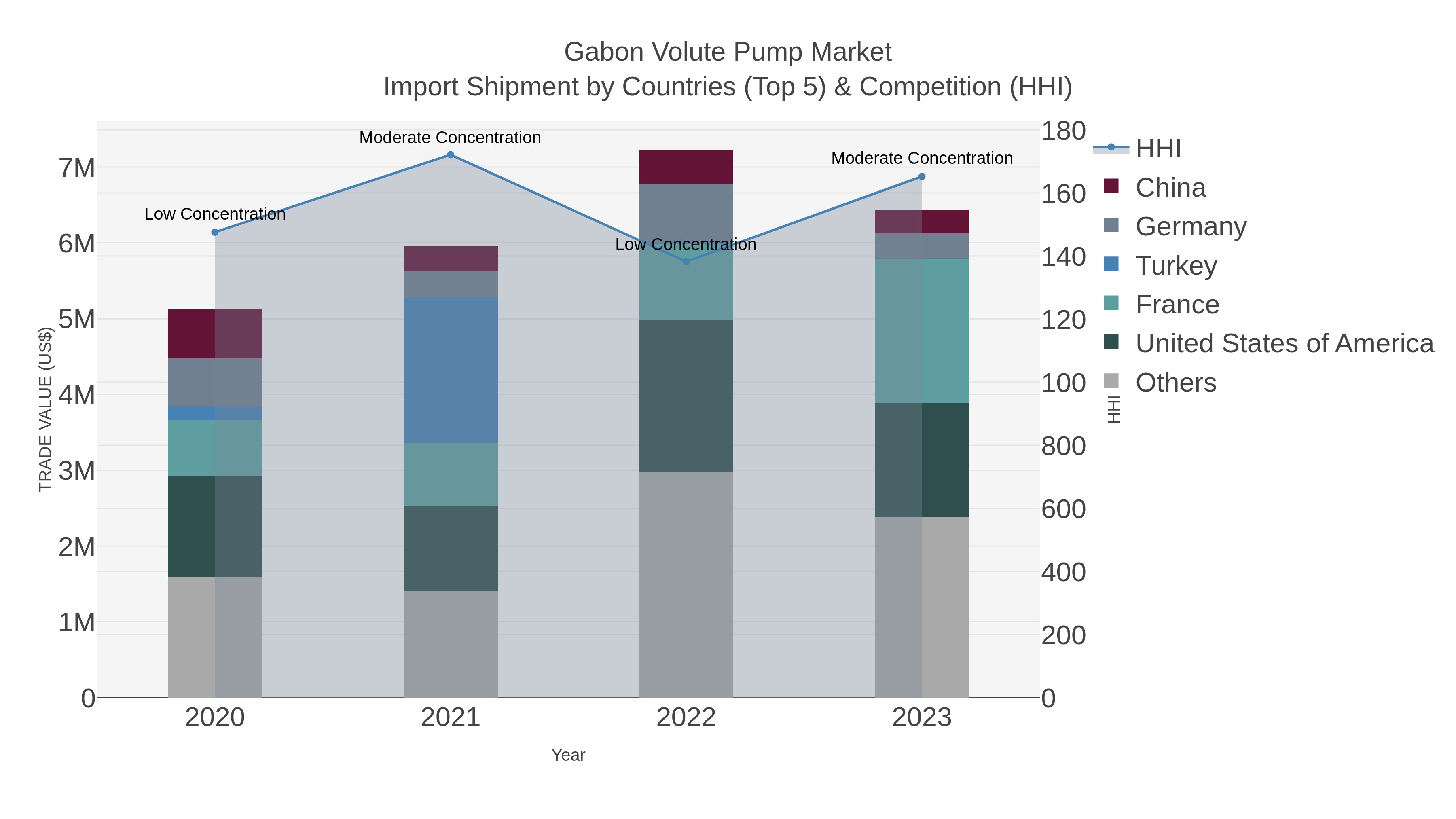 Gabon Volute Pump Market Import Shipment by Countries (Top 5) & Competition (HHI)