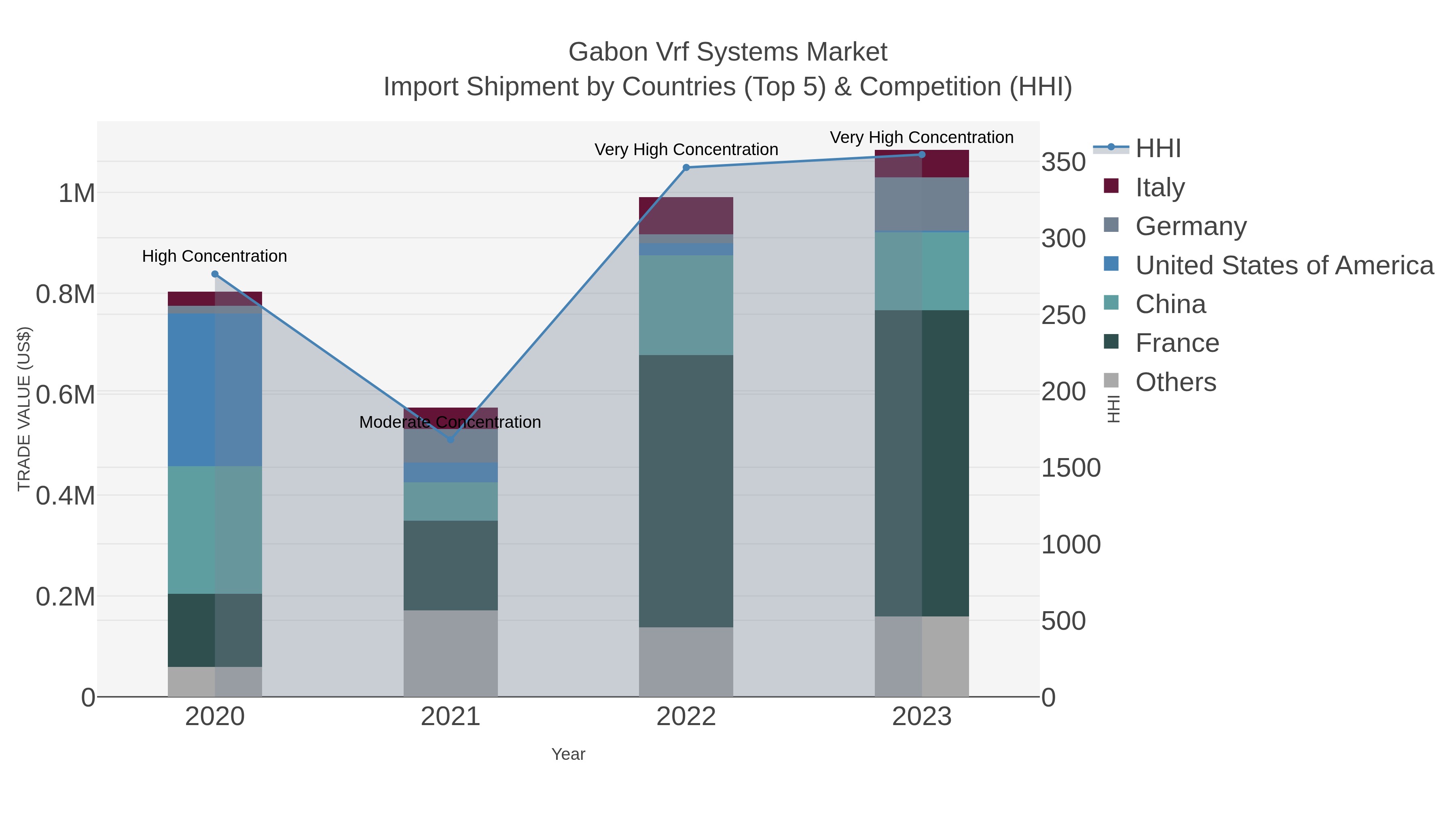 Gabon Vrf Systems Market Import Shipment by Countries (Top 5) & Competition (HHI)