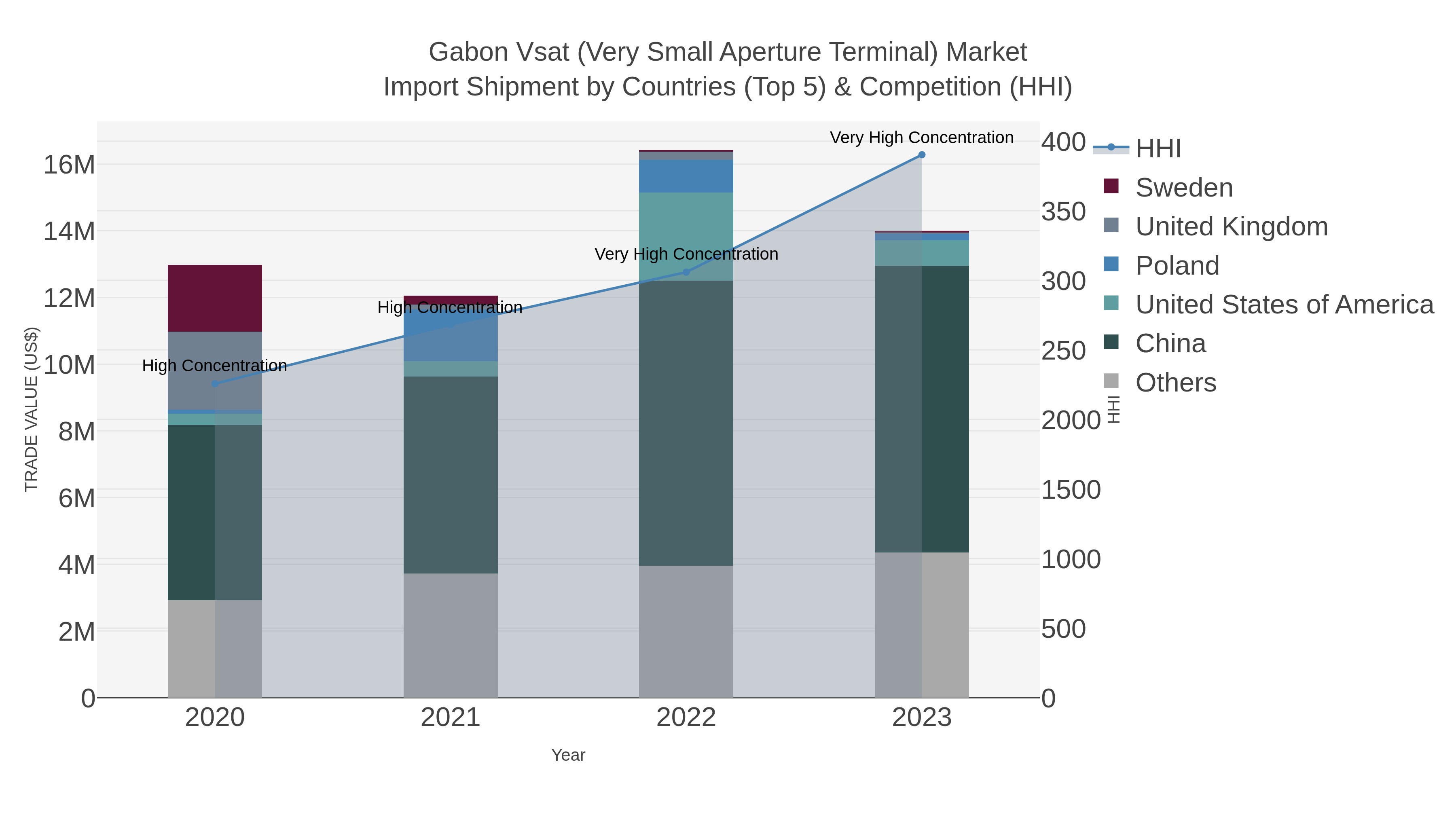 Gabon Vsat (very Small Aperture Terminal) Market Import Shipment by Countries (Top 5) & Competition (HHI)