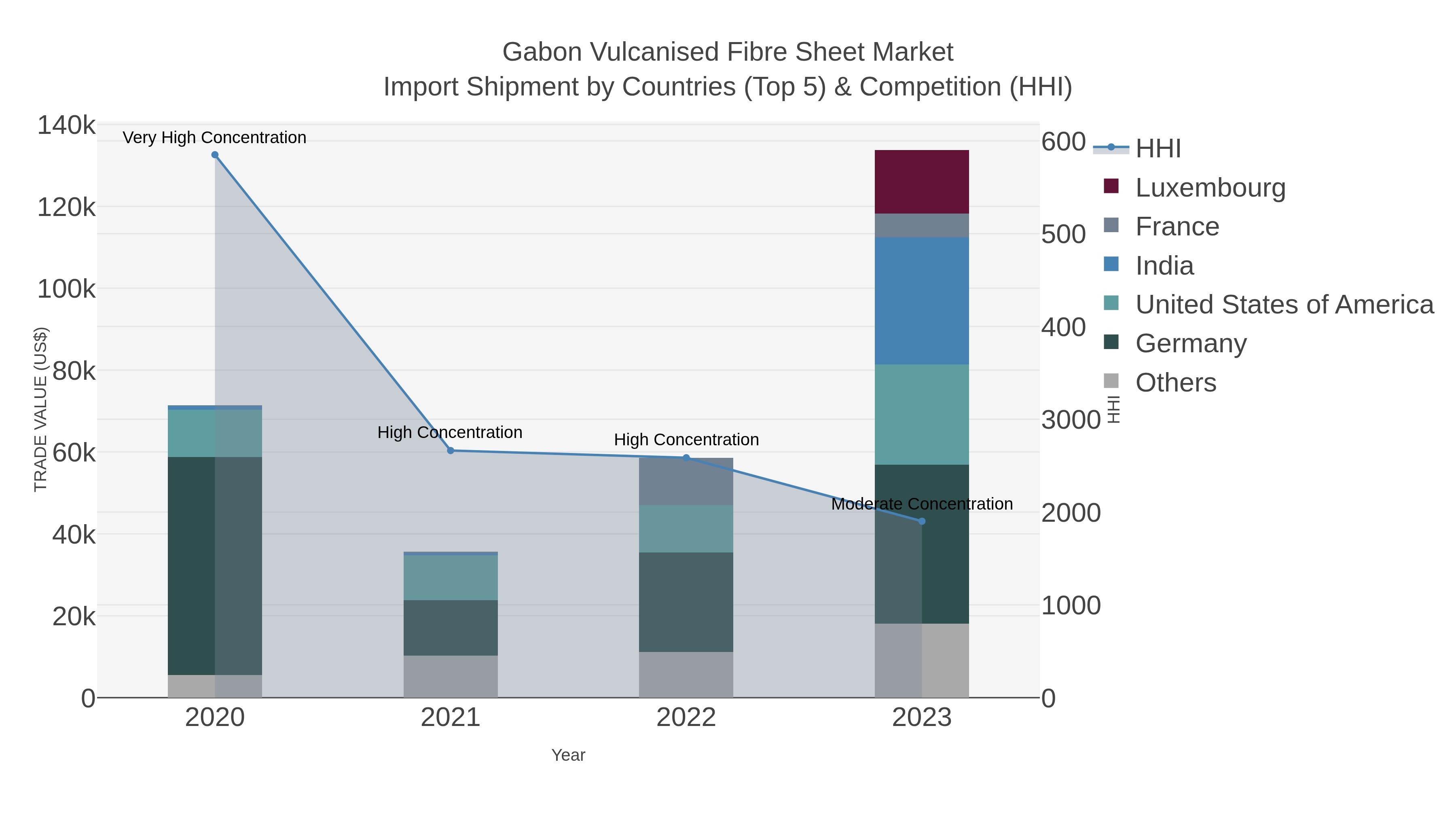 Gabon Vulcanised Fibre Sheet Market Import Shipment by Countries (Top 5) & Competition (HHI)
