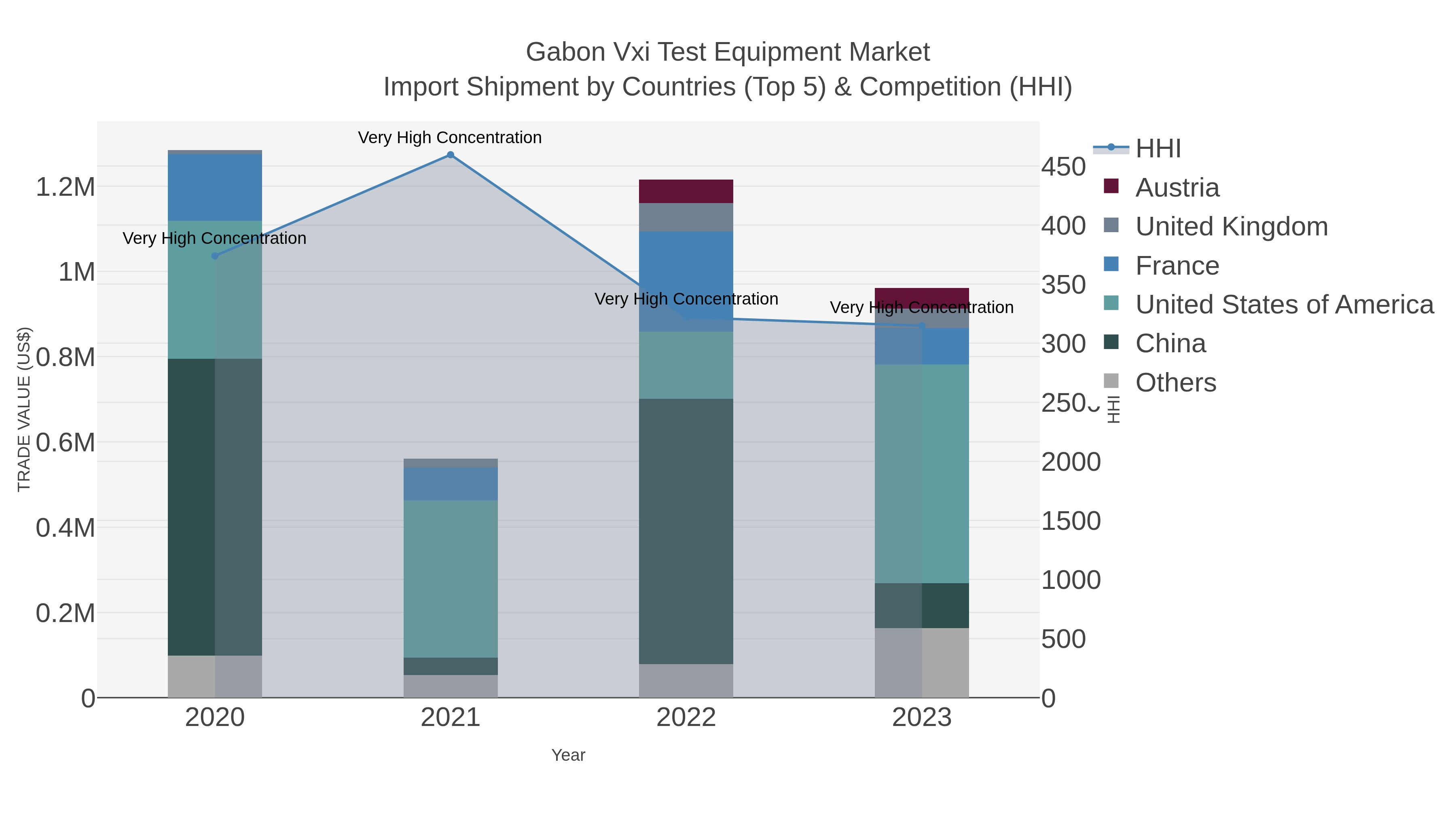 Gabon Vxi Test Equipment Market Import Shipment by Countries (Top 5) & Competition (HHI)