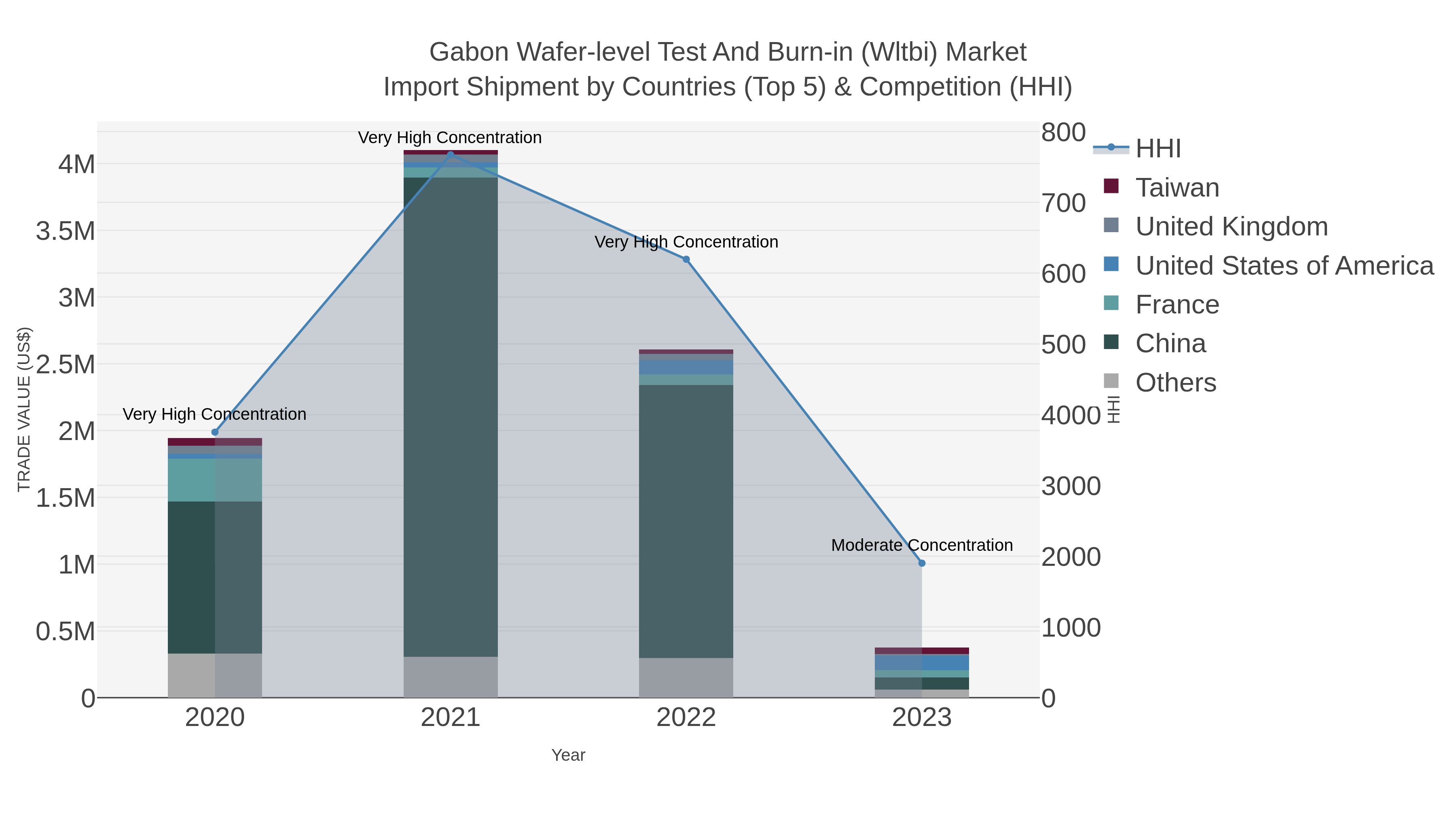Gabon Wafer-level Test And Burn-in (wltbi) Market Import Shipment by Countries (Top 5) & Competition (HHI)