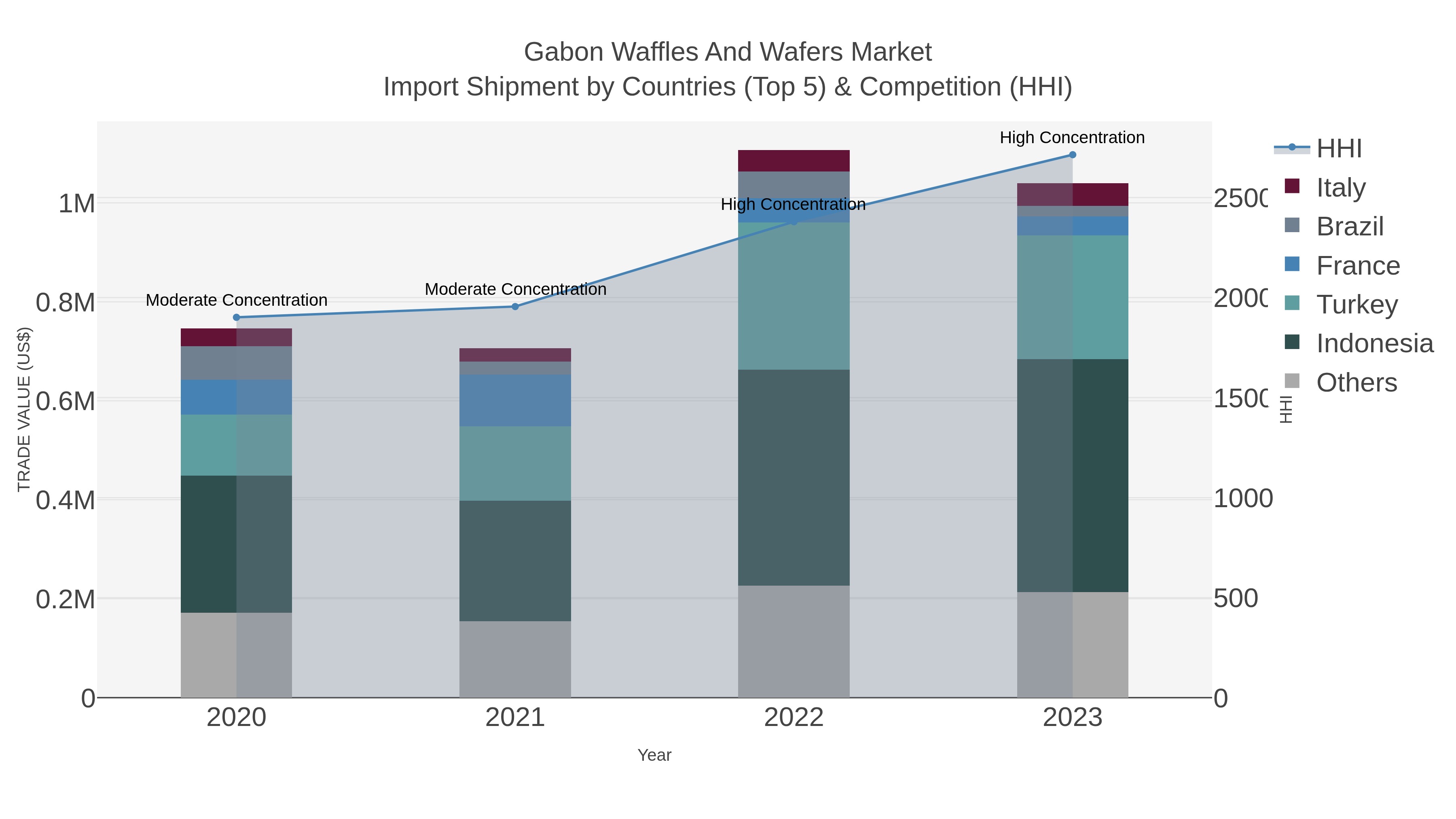Gabon Waffles And Wafers Market Import Shipment by Countries (Top 5) & Competition (HHI)