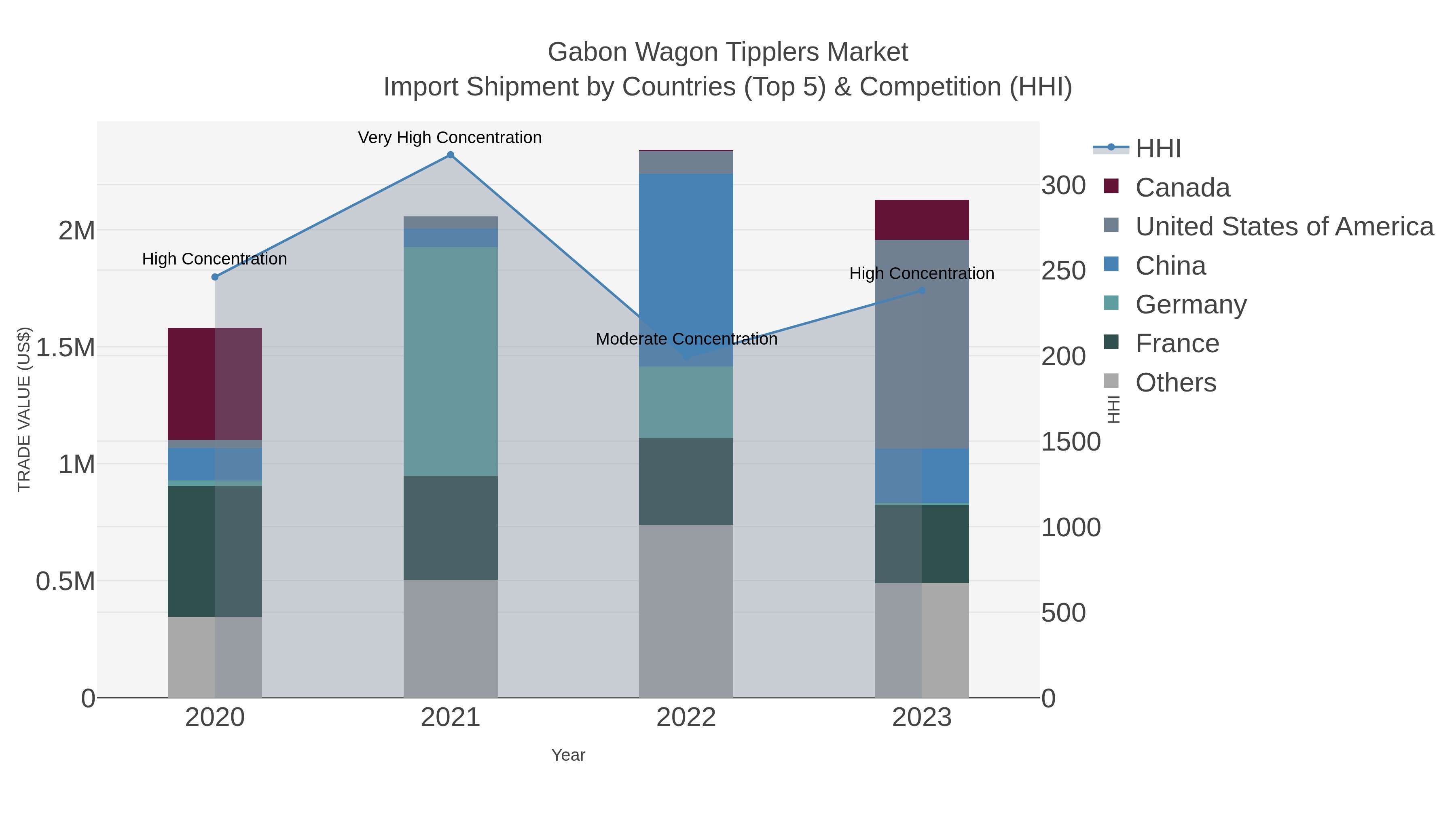 Gabon Wagon Tipplers Market Import Shipment by Countries (Top 5) & Competition (HHI)