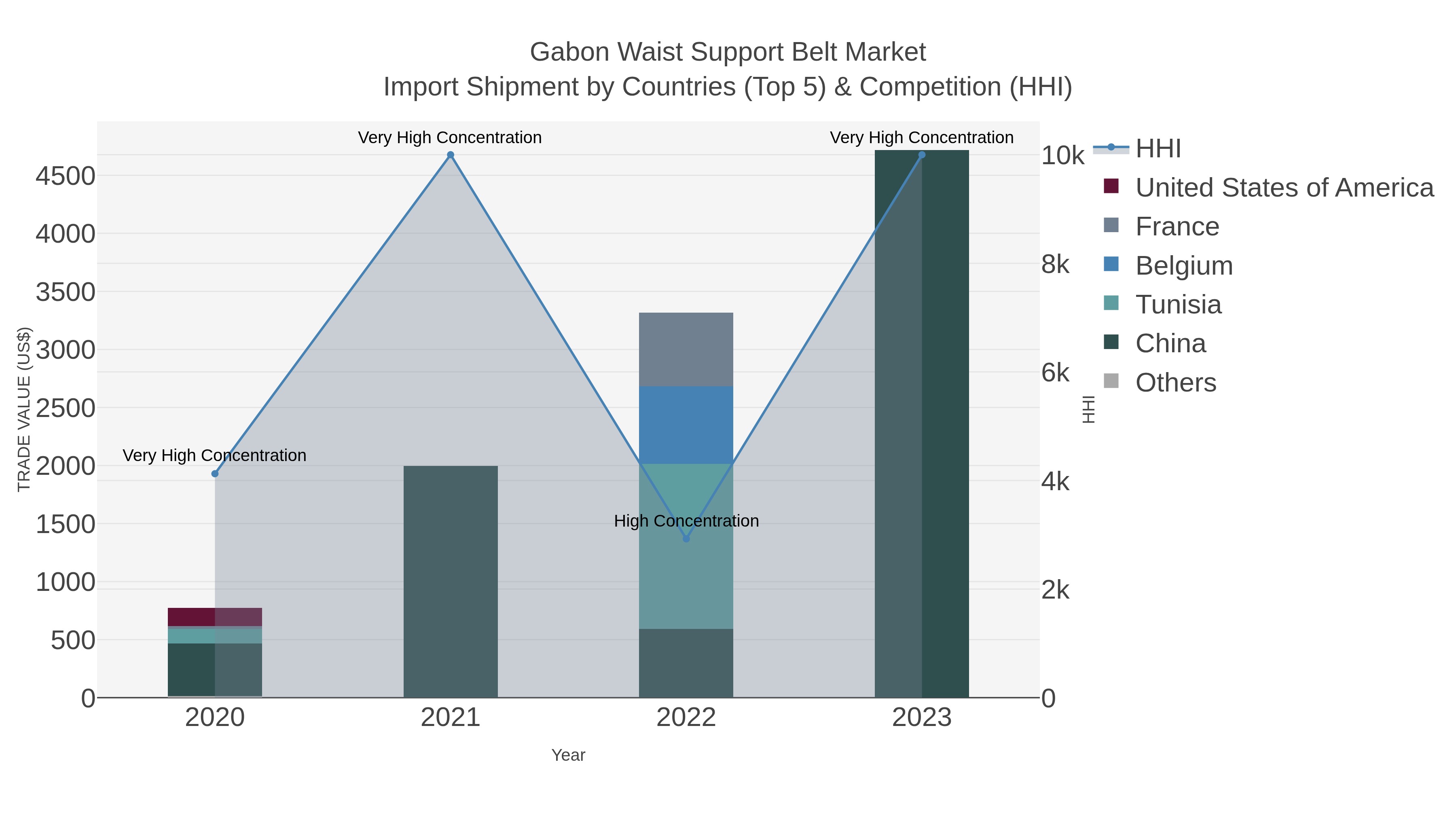 Gabon Waist Support Belt Market Import Shipment by Countries (Top 5) & Competition (HHI)