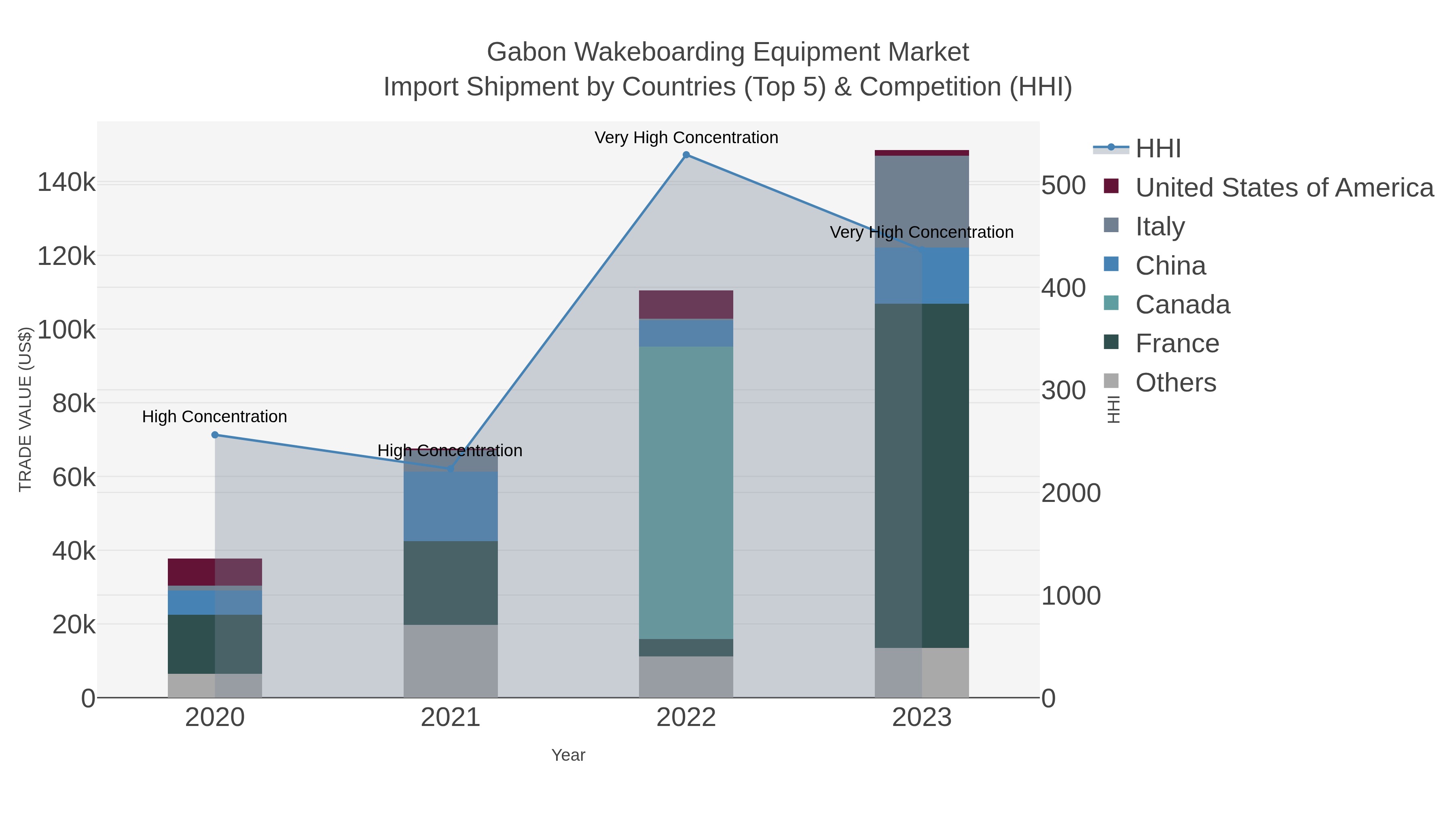 Gabon Wakeboarding Equipment Market Import Shipment by Countries (Top 5) & Competition (HHI)