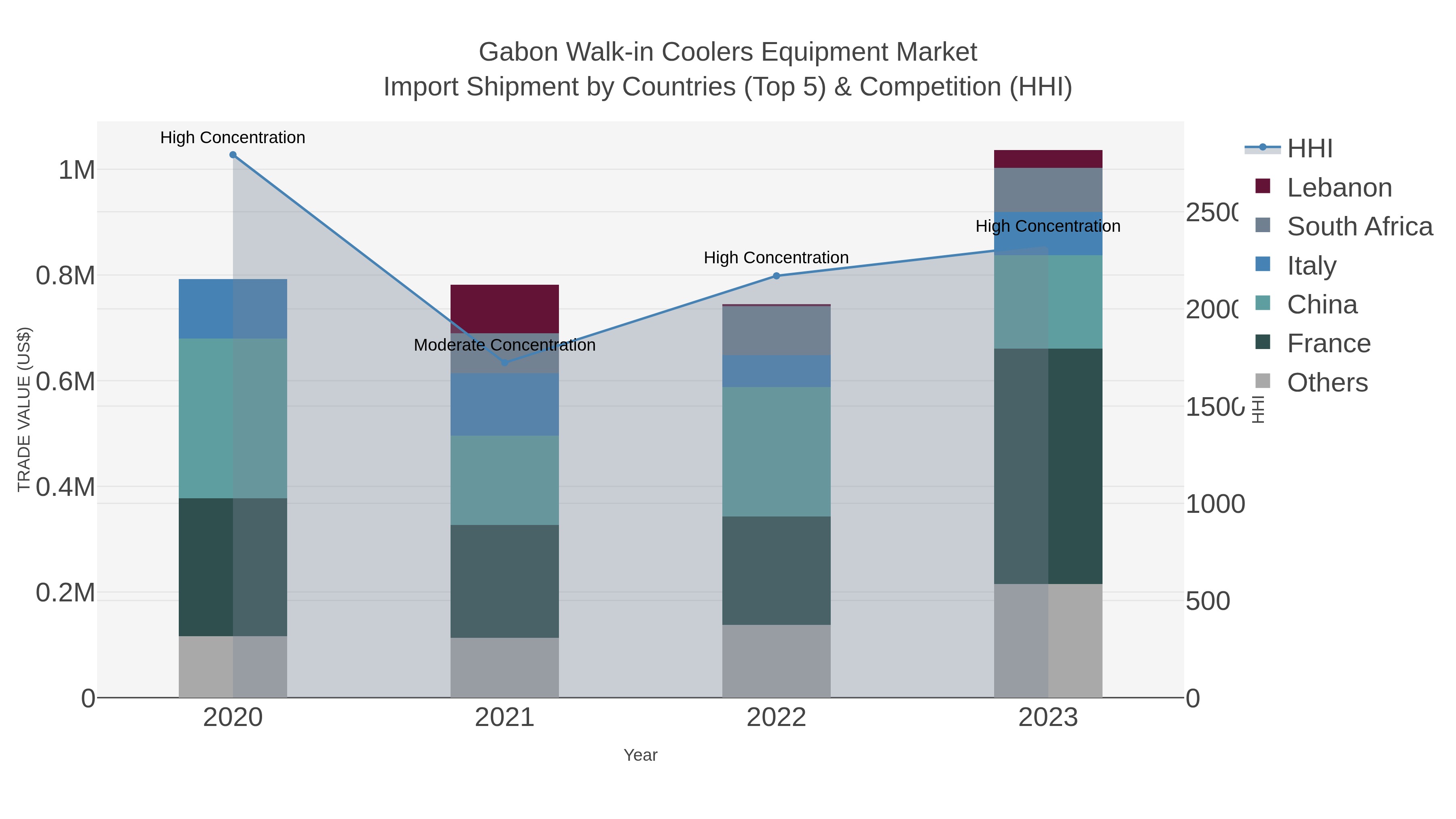 Gabon Walk-in Coolers Equipment Market Import Shipment by Countries (Top 5) & Competition (HHI)