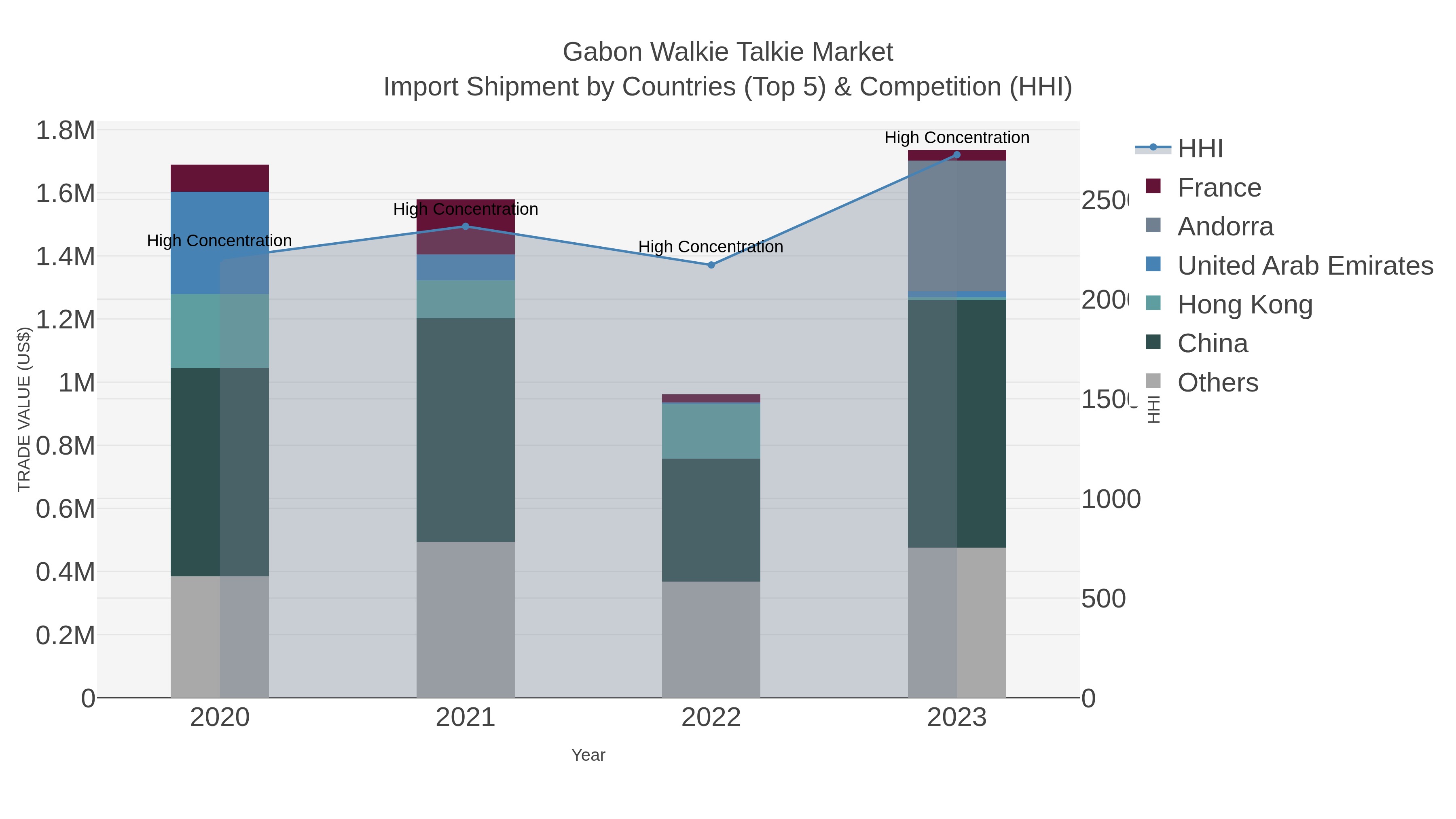 Gabon Walkie Talkie Market Import Shipment by Countries (Top 5) & Competition (HHI)