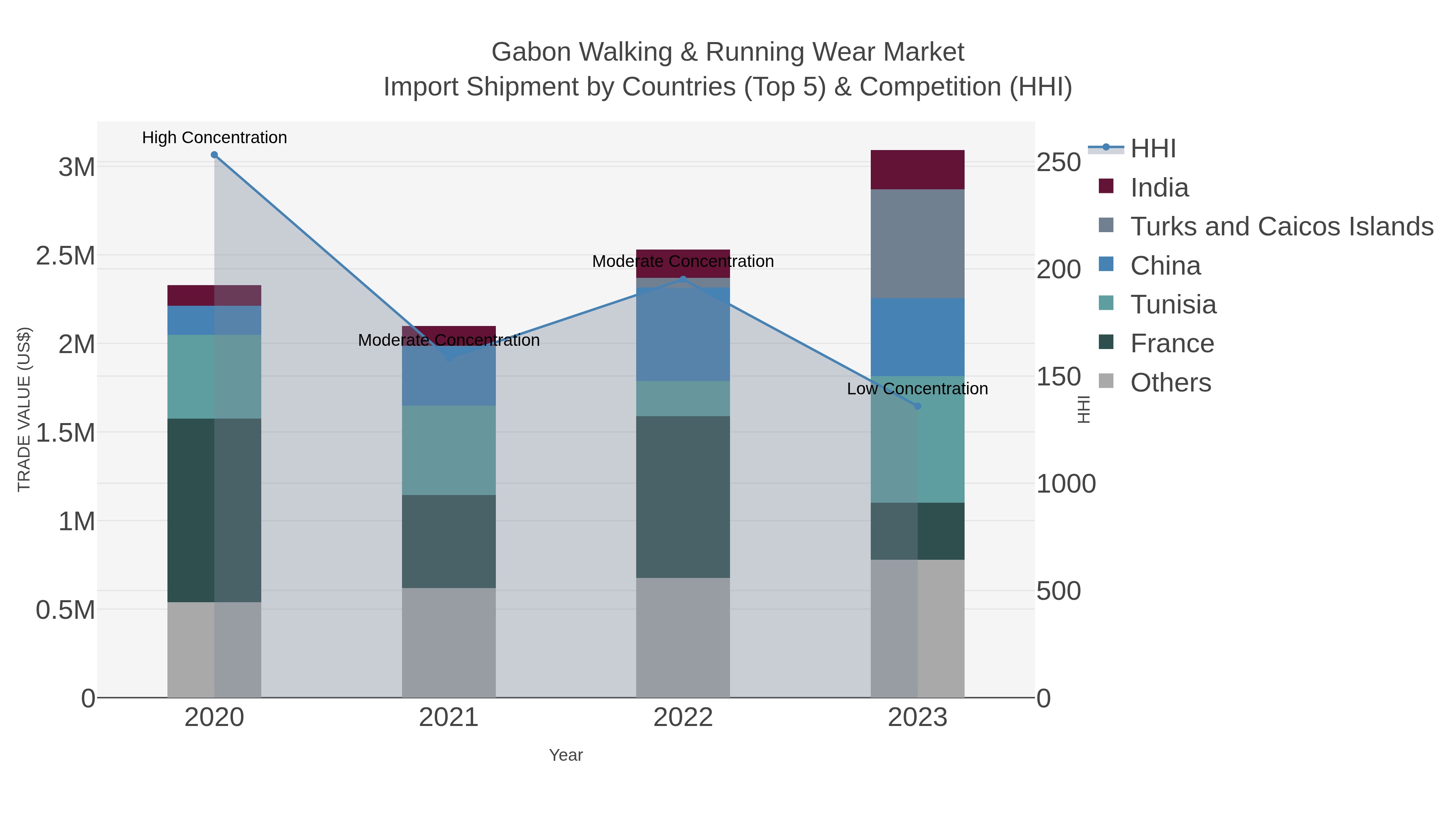 Gabon Walking & Running Wear Market Import Shipment by Countries (Top 5) & Competition (HHI)