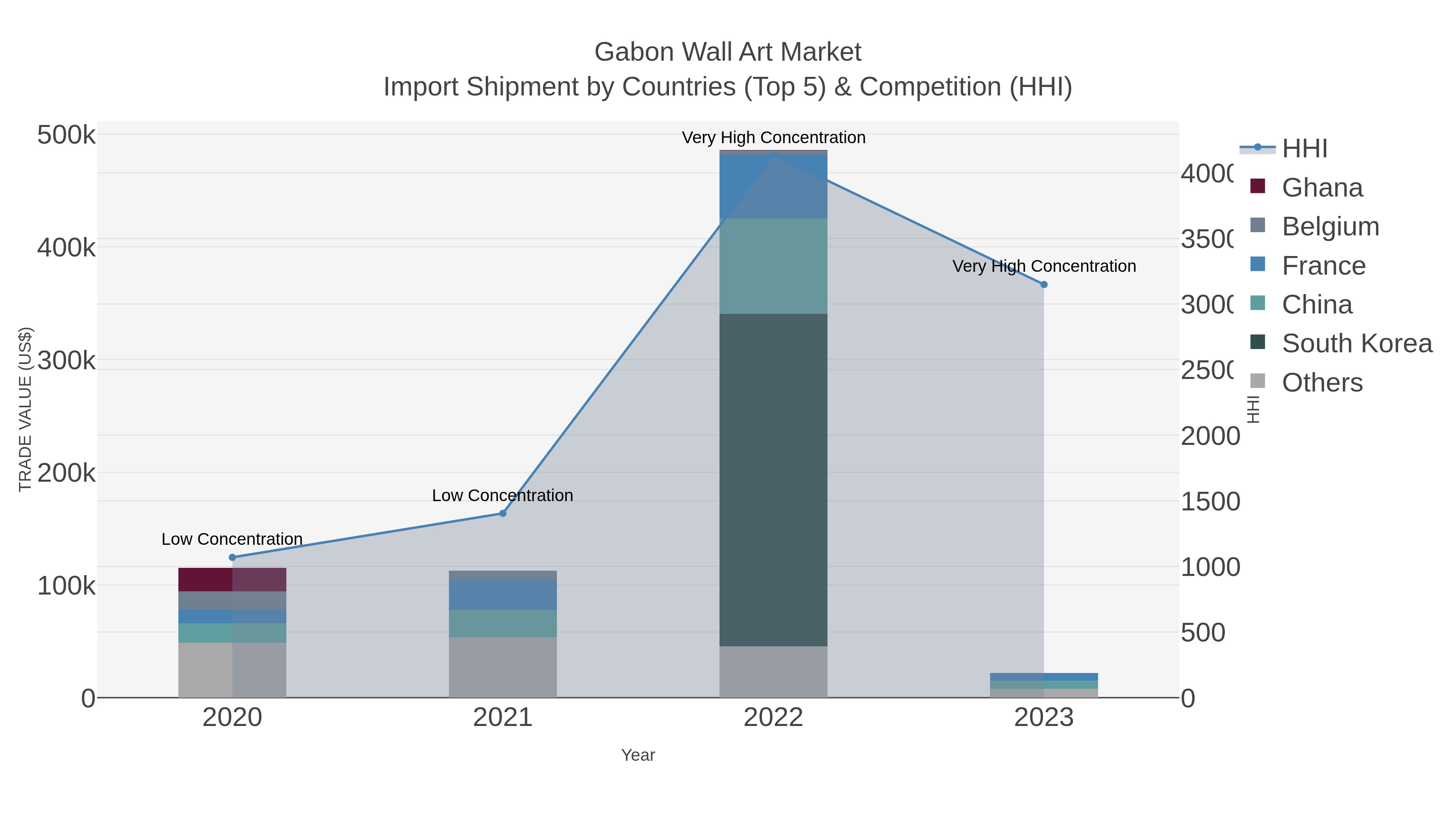 Gabon Wall Art Market Import Shipment by Countries (Top 5) & Competition (HHI)