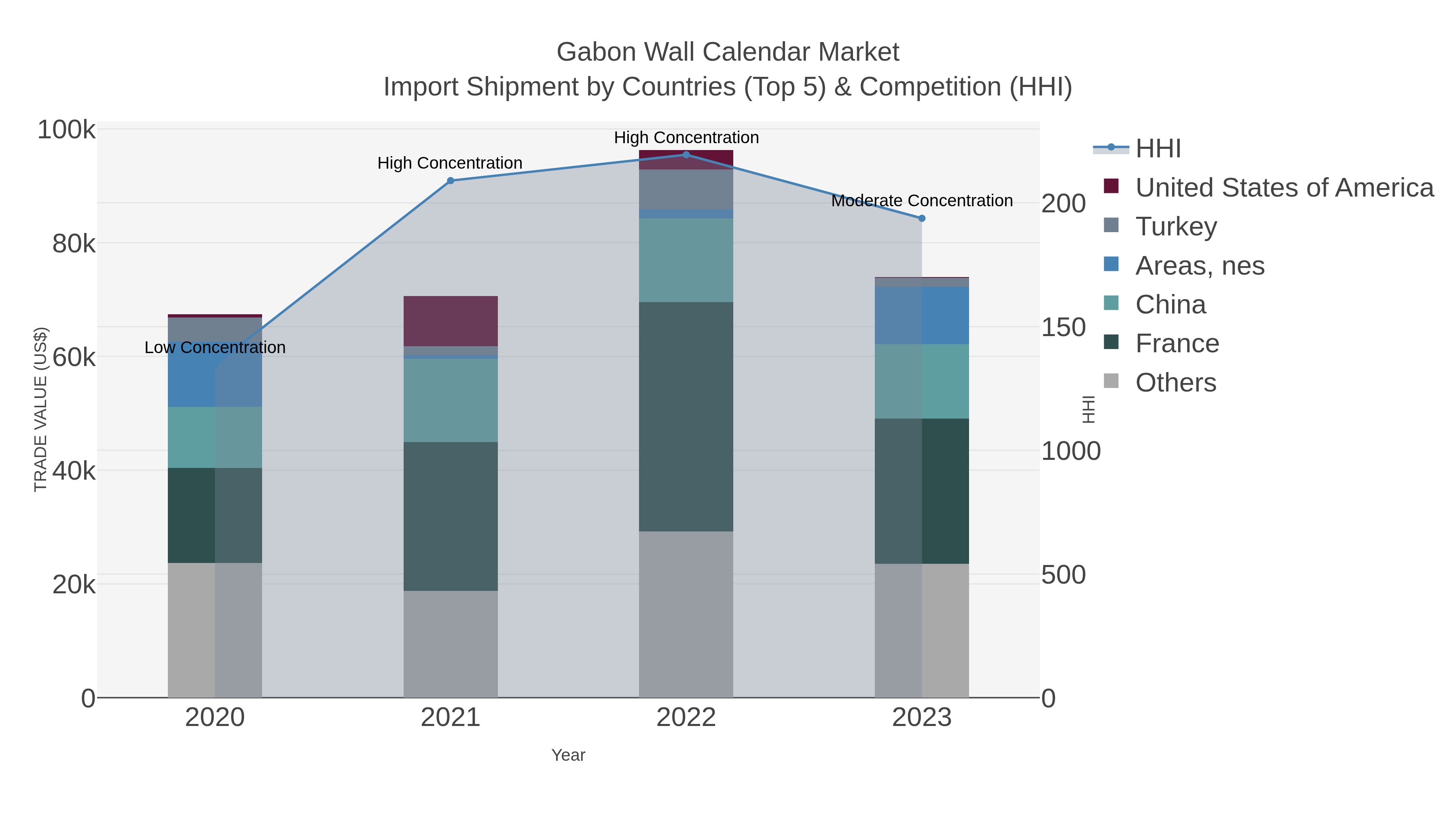 Gabon Wall Calendar Market Import Shipment by Countries (Top 5) & Competition (HHI)