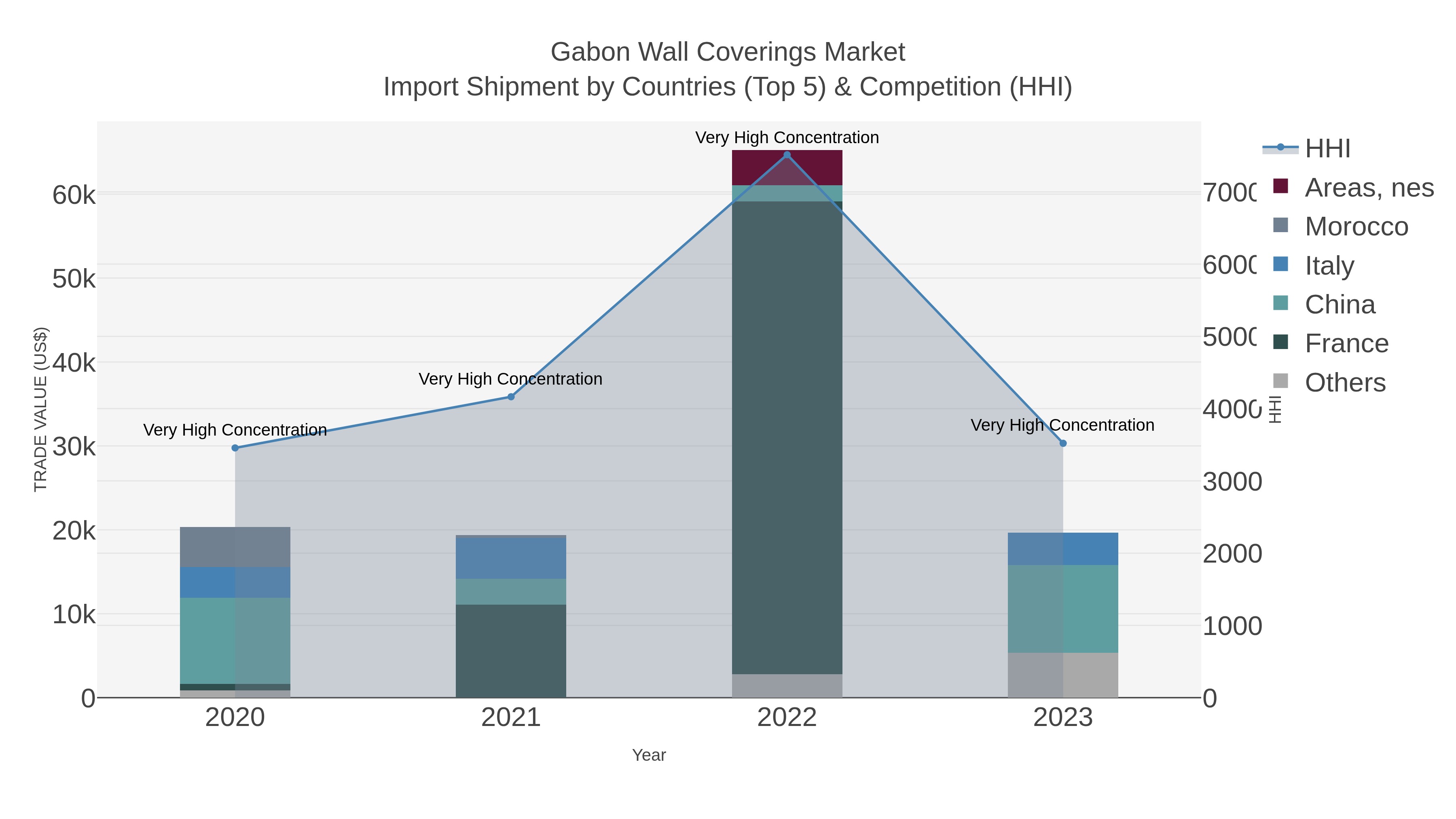 Gabon Wall Coverings Market Import Shipment by Countries (Top 5) & Competition (HHI)