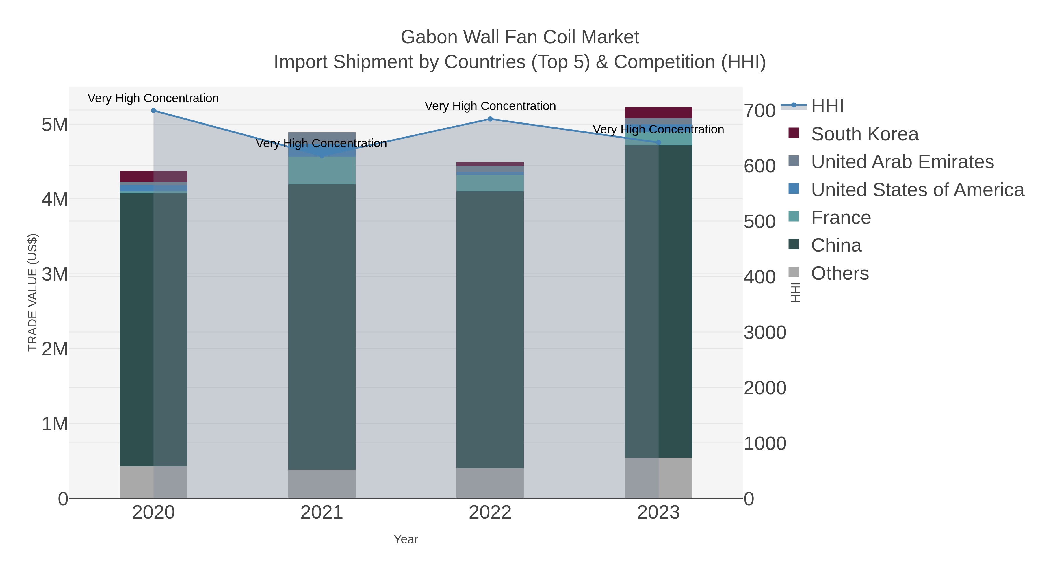 Gabon Wall Fan Coil Market Import Shipment by Countries (Top 5) & Competition (HHI)
