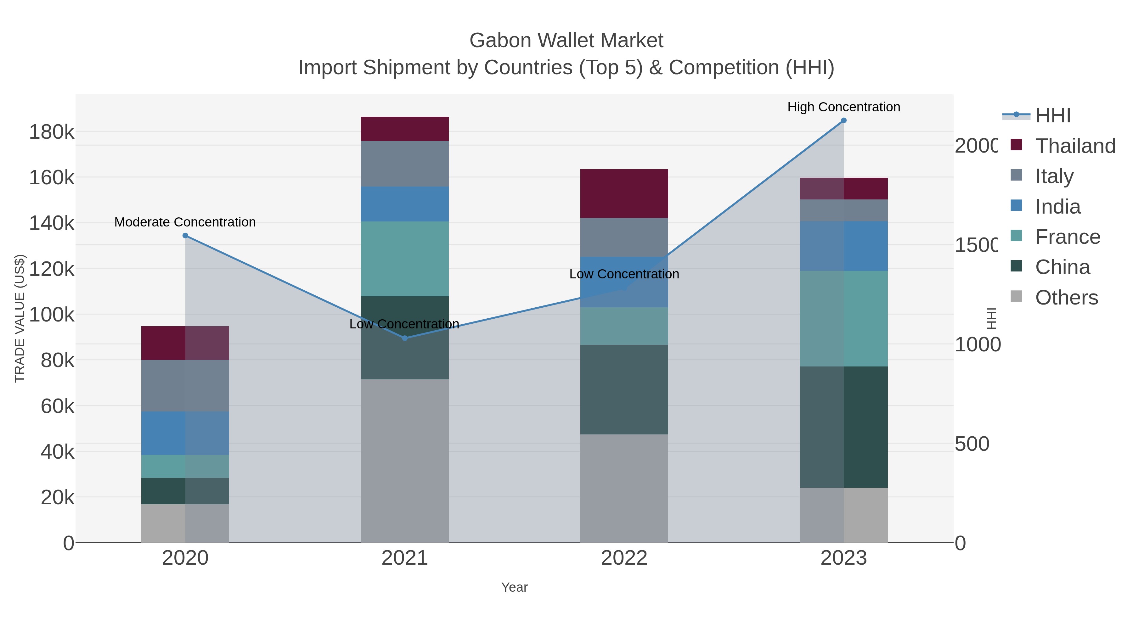 Gabon Wallet Market Import Shipment by Countries (Top 5) & Competition (HHI)