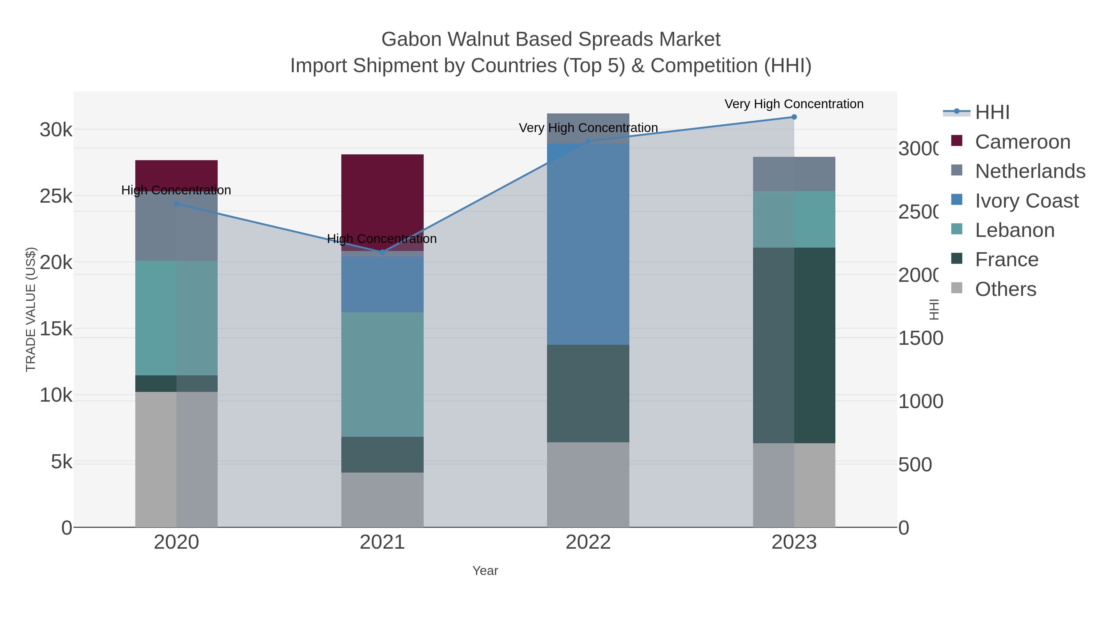 Gabon Walnut Based Spreads Market Import Shipment by Countries (Top 5) & Competition (HHI)