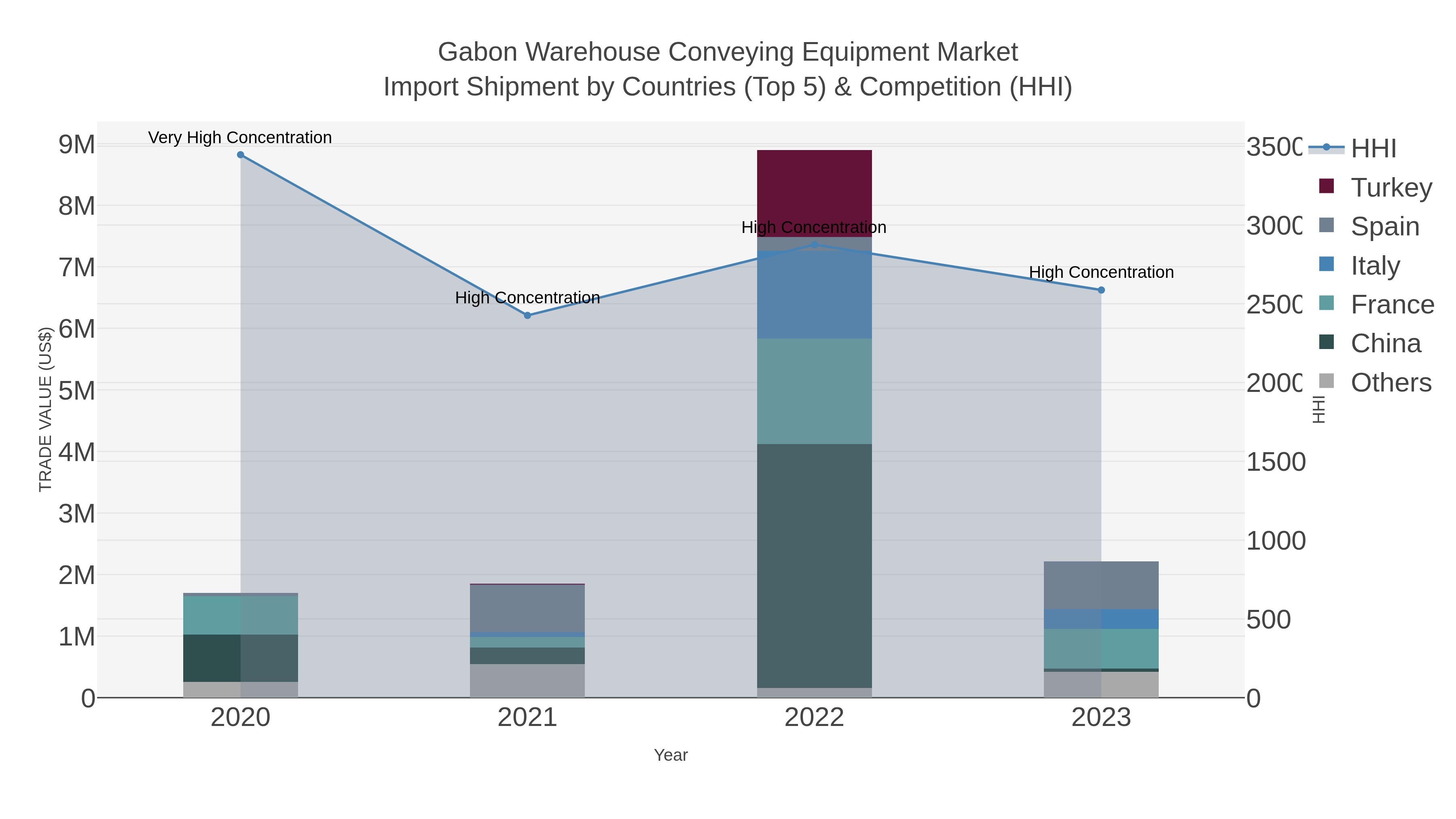 Gabon Warehouse Conveying Equipment Market Import Shipment by Countries (Top 5) & Competition (HHI)