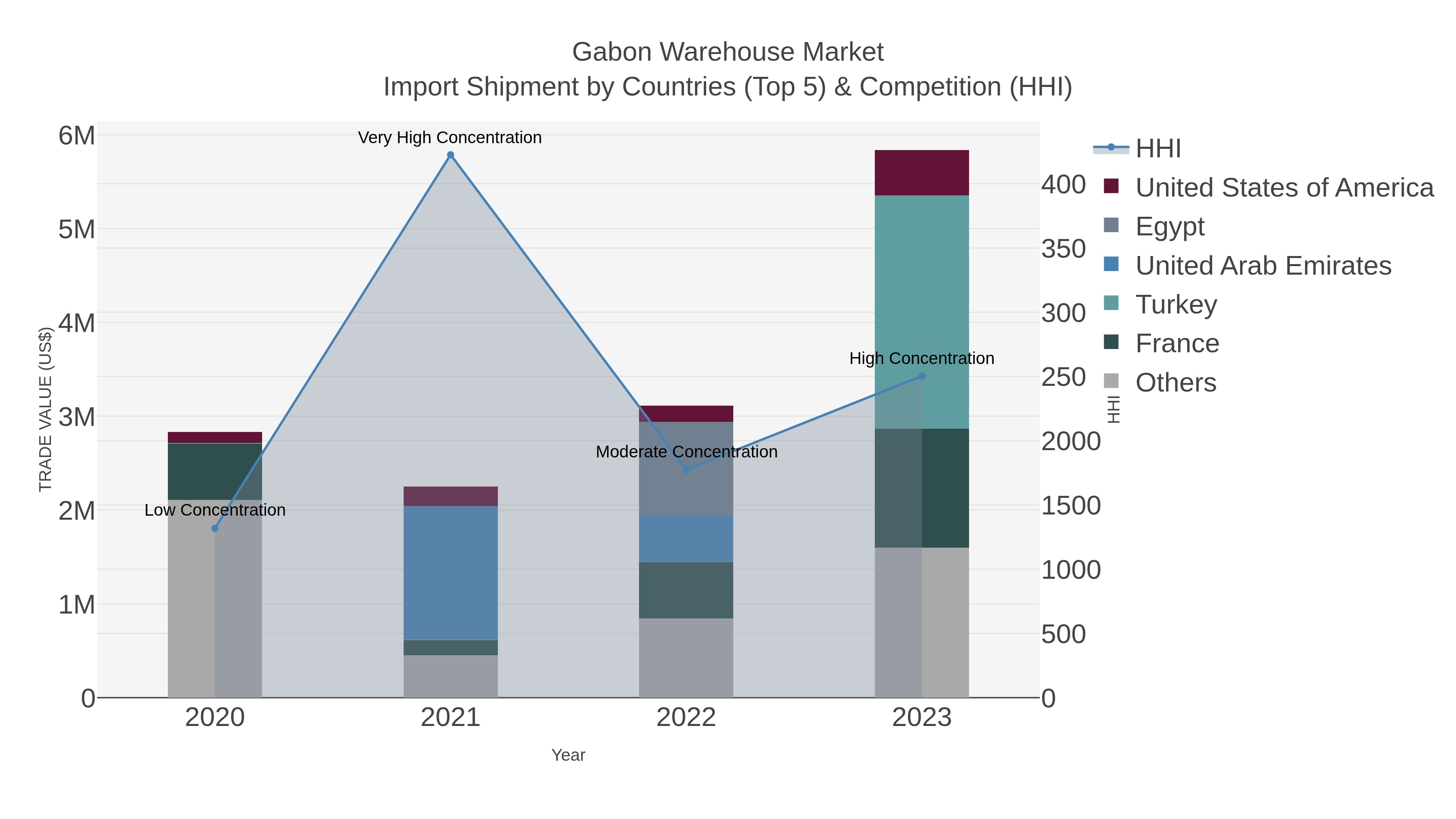 Gabon Warehouse Market Import Shipment by Countries (Top 5) & Competition (HHI)