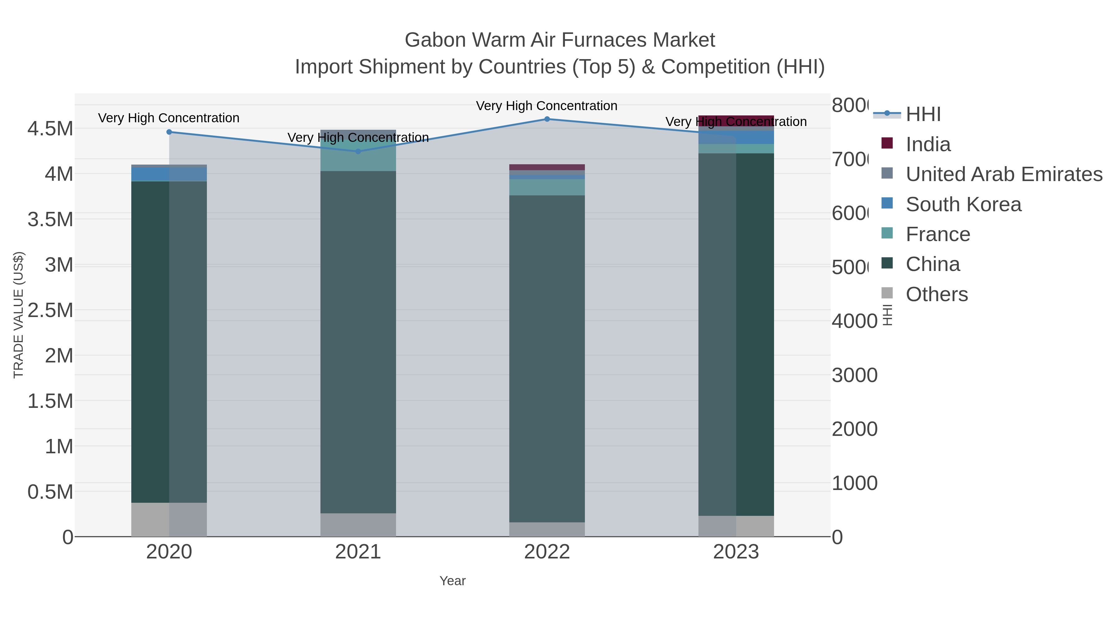 Gabon Warm Air Furnaces Market Import Shipment by Countries (Top 5) & Competition (HHI)
