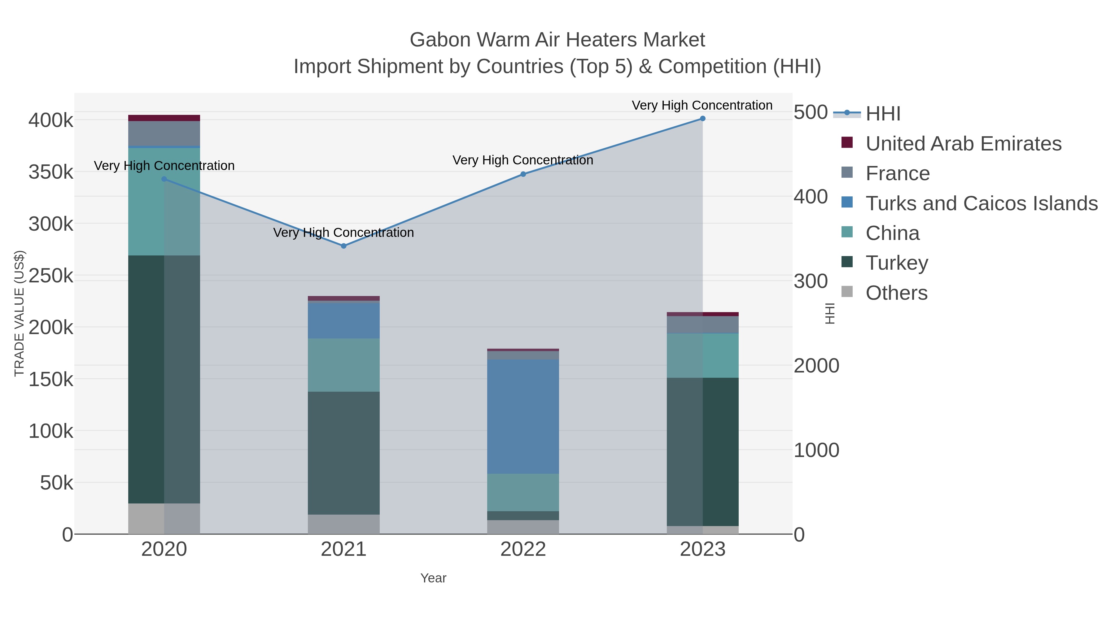 Gabon Warm Air Heaters Market Import Shipment by Countries (Top 5) & Competition (HHI)