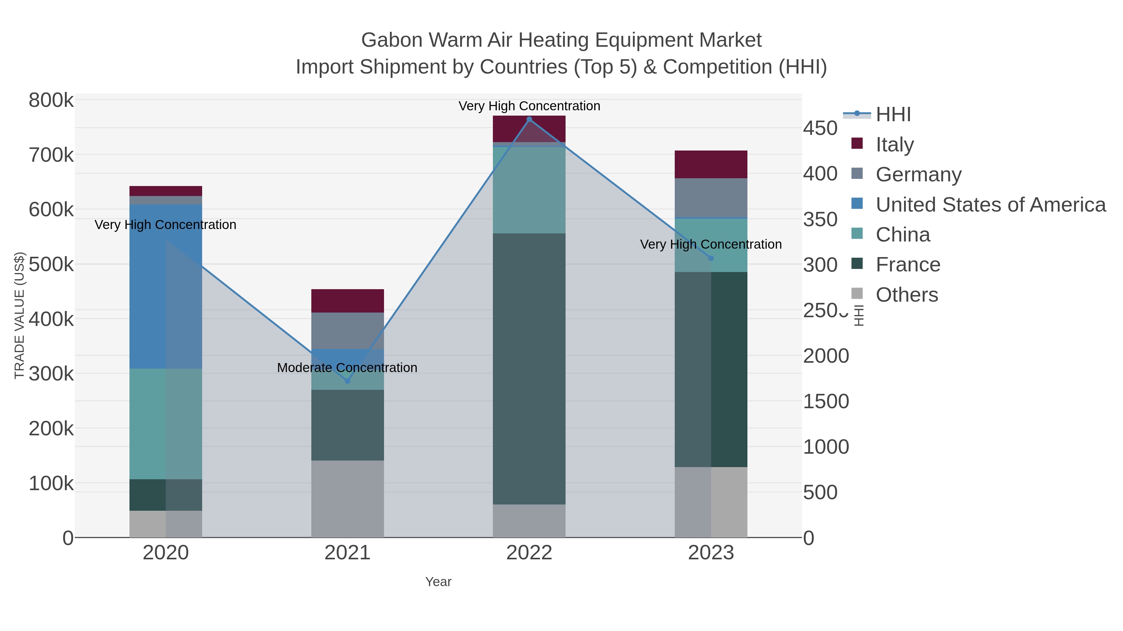 Gabon Warm Air Heating Equipment Market Import Shipment by Countries (Top 5) & Competition (HHI)