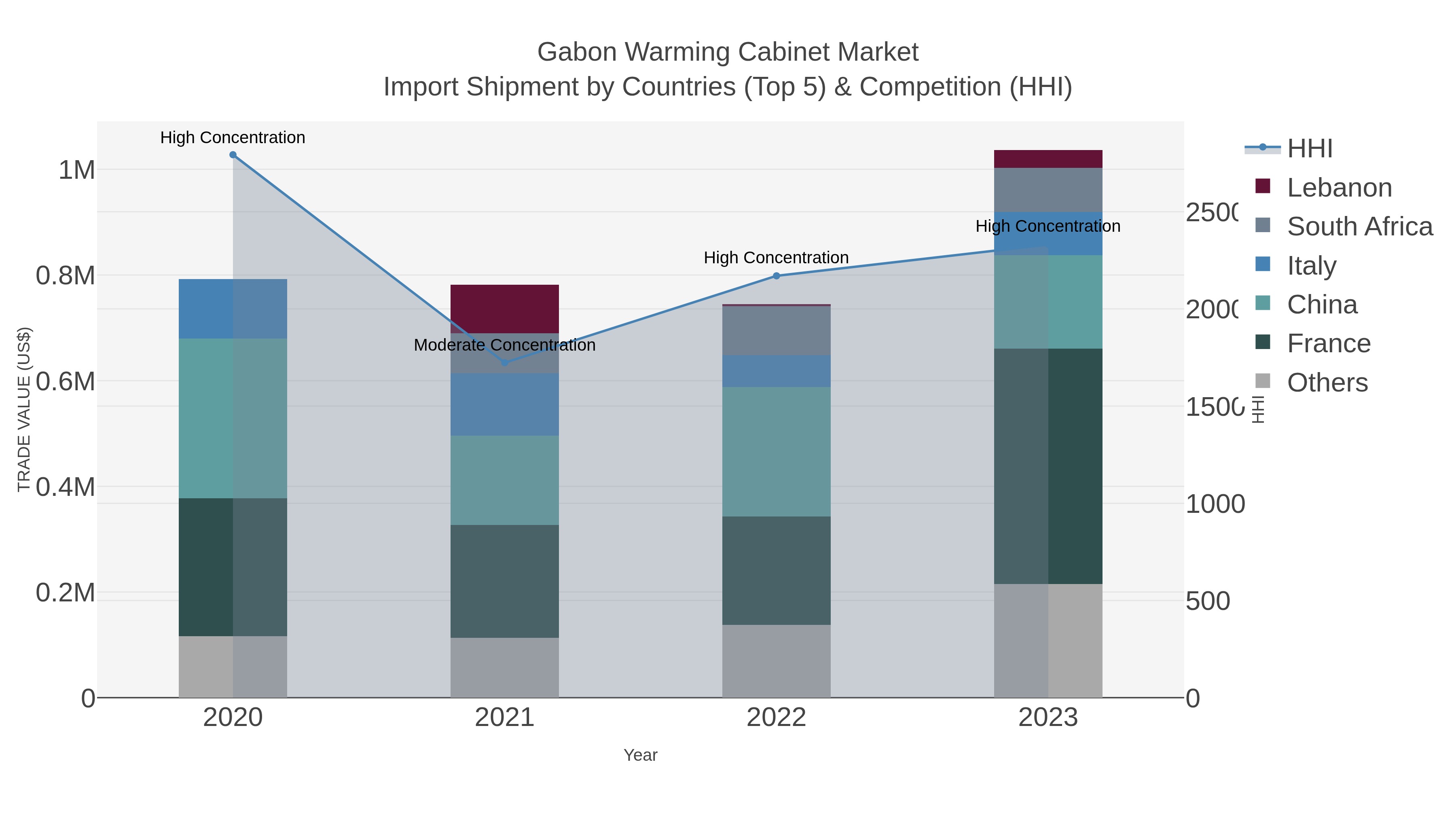 Gabon Warming Cabinet Market Import Shipment by Countries (Top 5) & Competition (HHI)