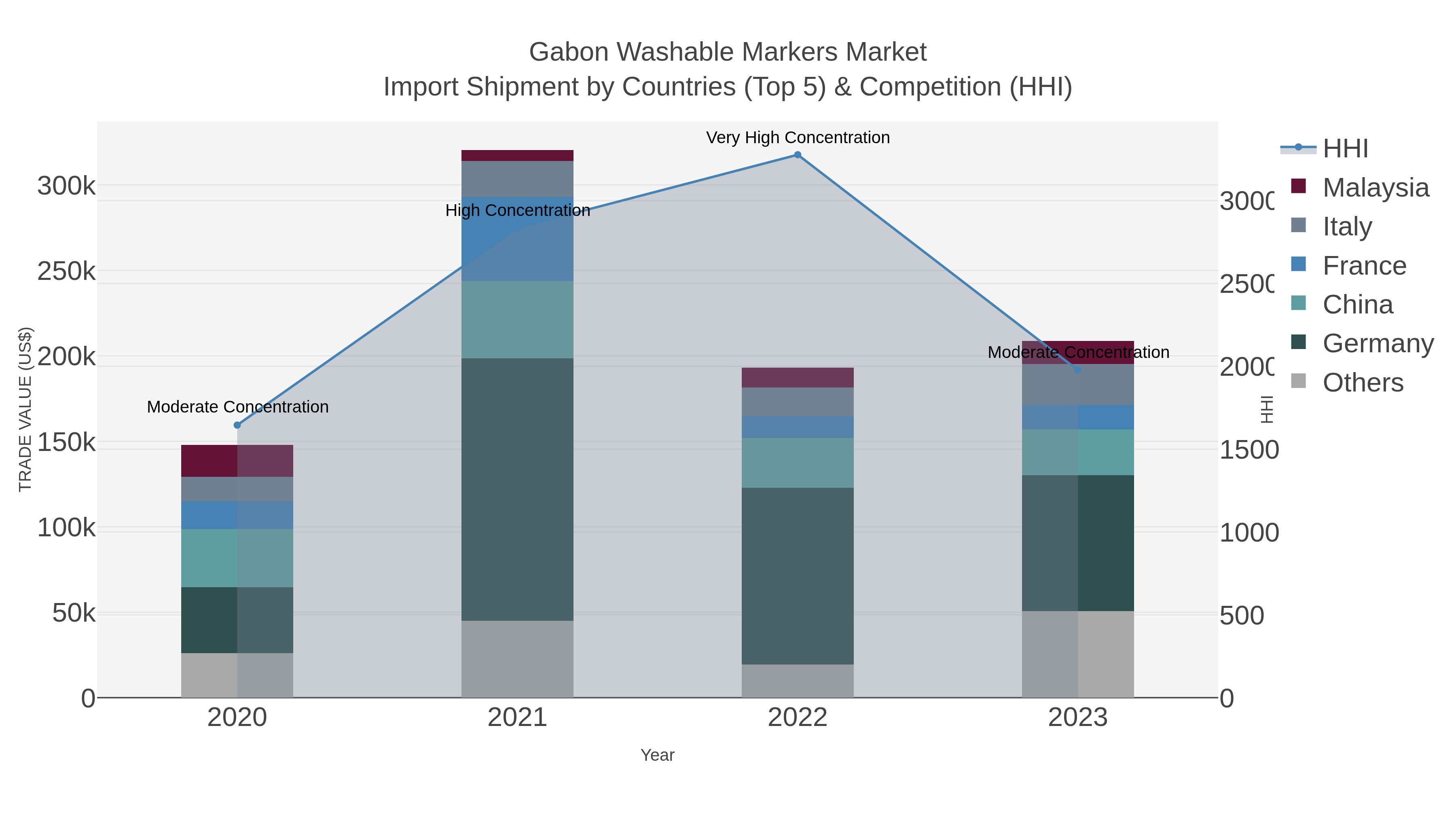 Gabon Washable Markers Market Import Shipment by Countries (Top 5) & Competition (HHI)