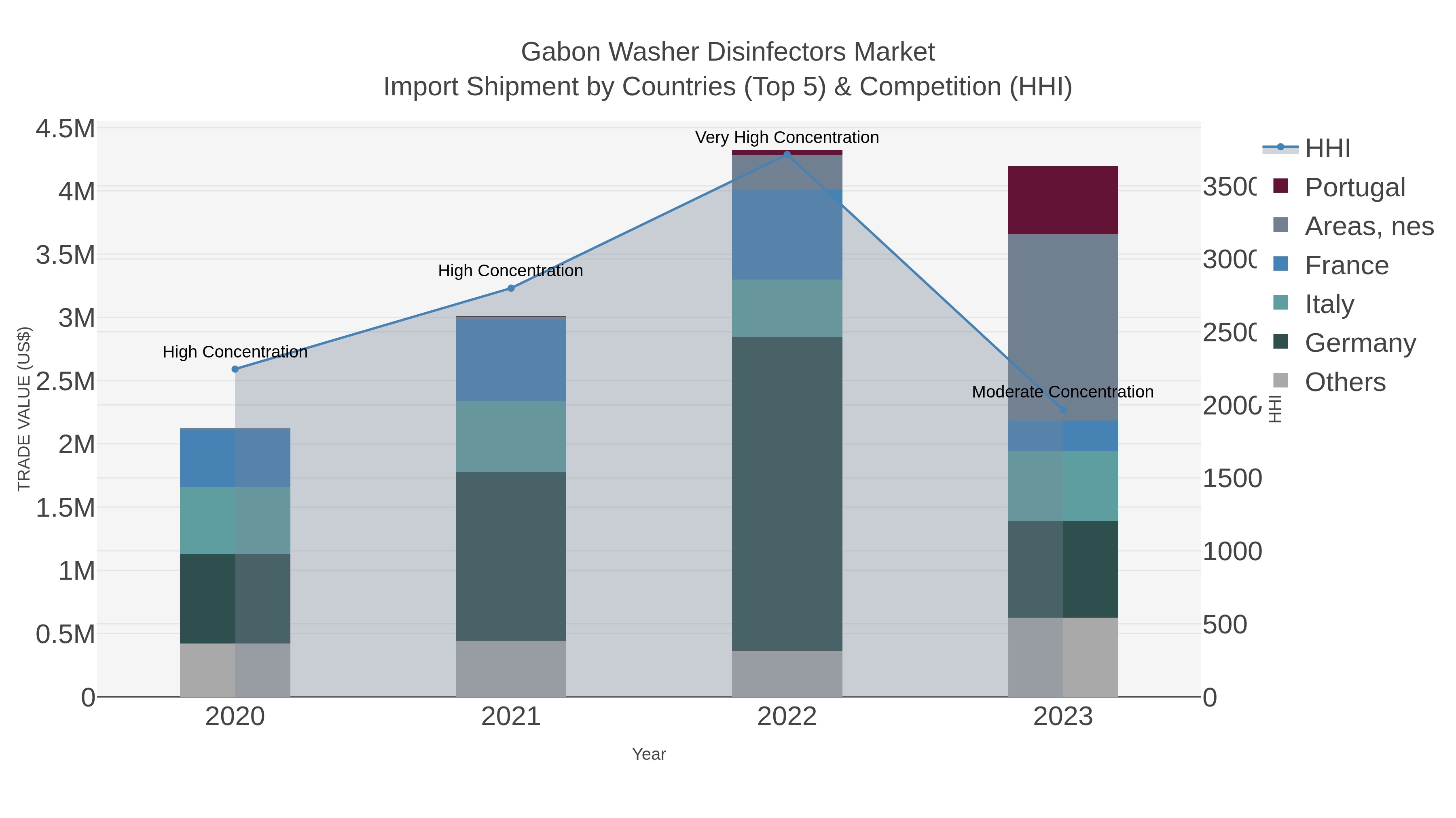 Gabon Washer Disinfectors Market Import Shipment by Countries (Top 5) & Competition (HHI)