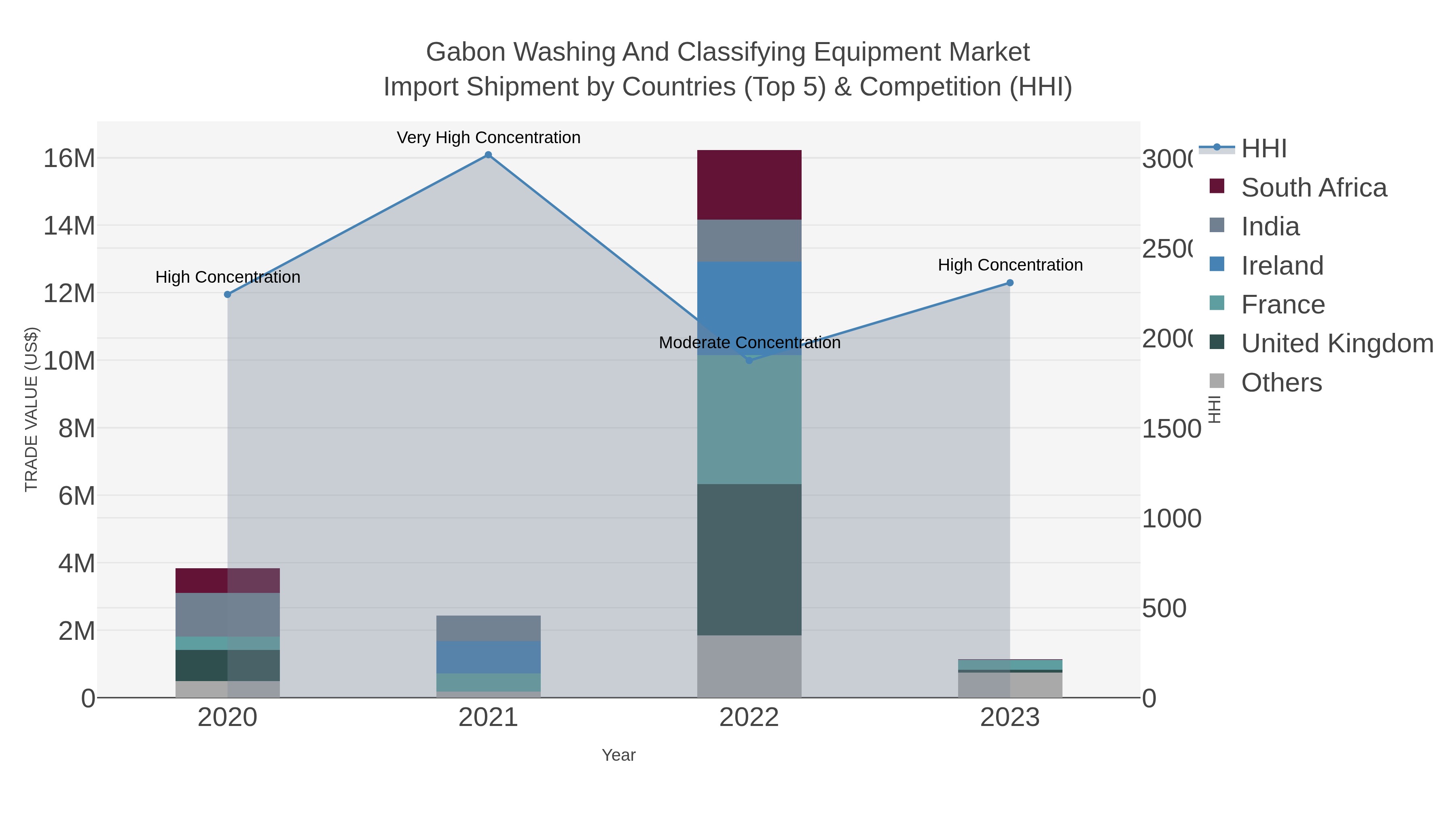Gabon Washing And Classifying Equipment Market Import Shipment by Countries (Top 5) & Competition (HHI)