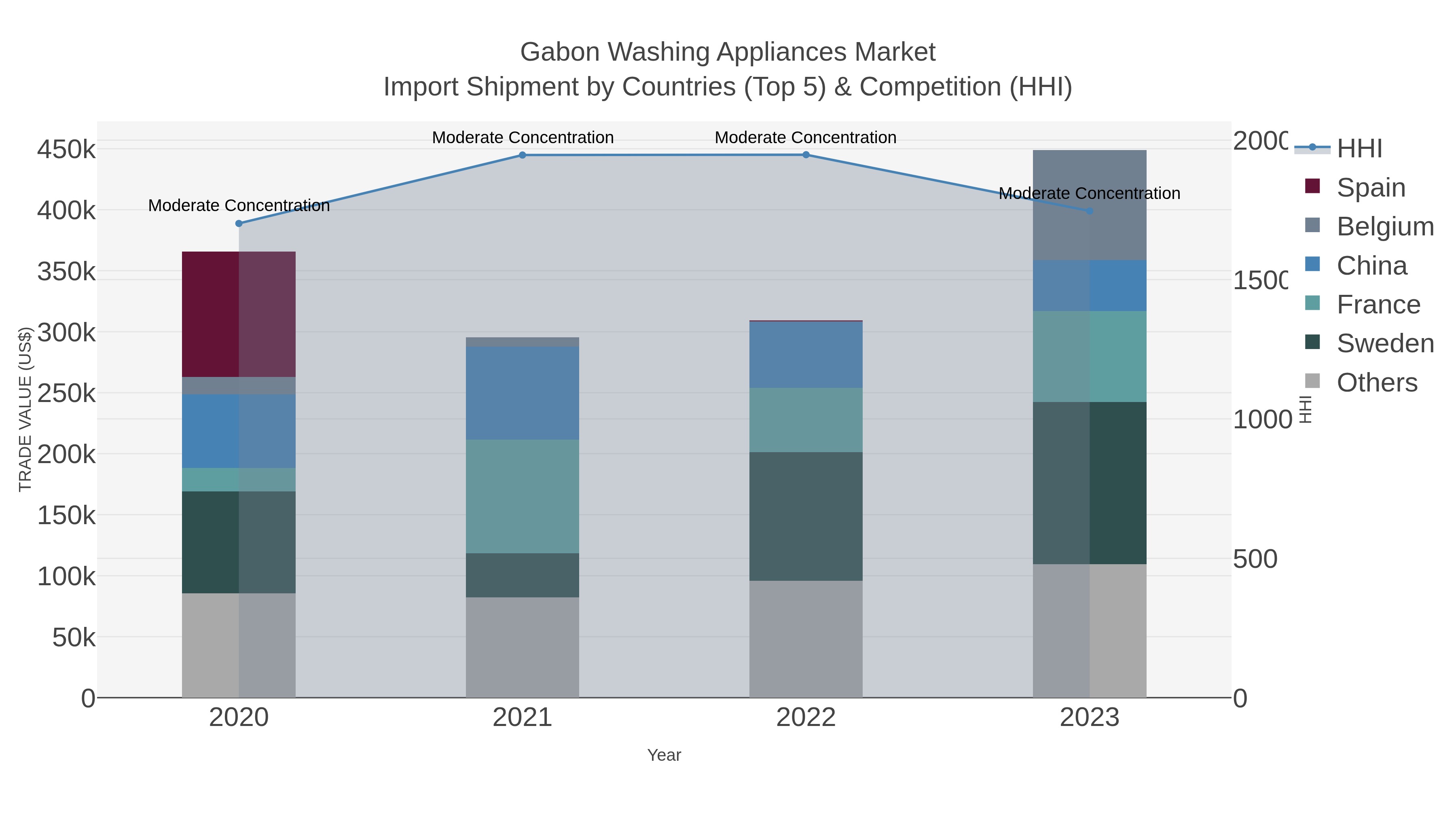 Gabon Washing Appliances Market Import Shipment by Countries (Top 5) & Competition (HHI)