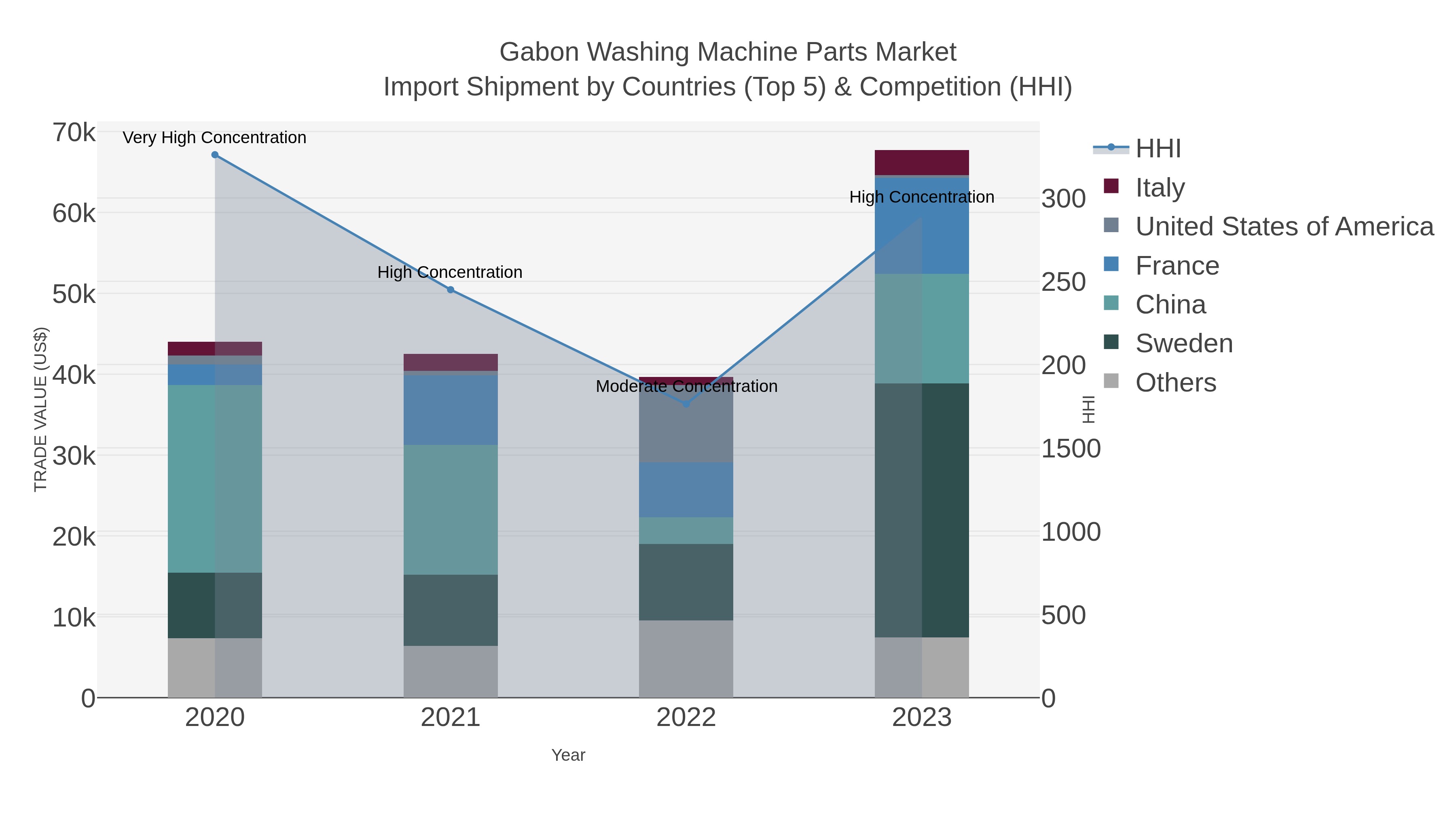 Gabon Washing Machine Parts Market Import Shipment by Countries (Top 5) & Competition (HHI)