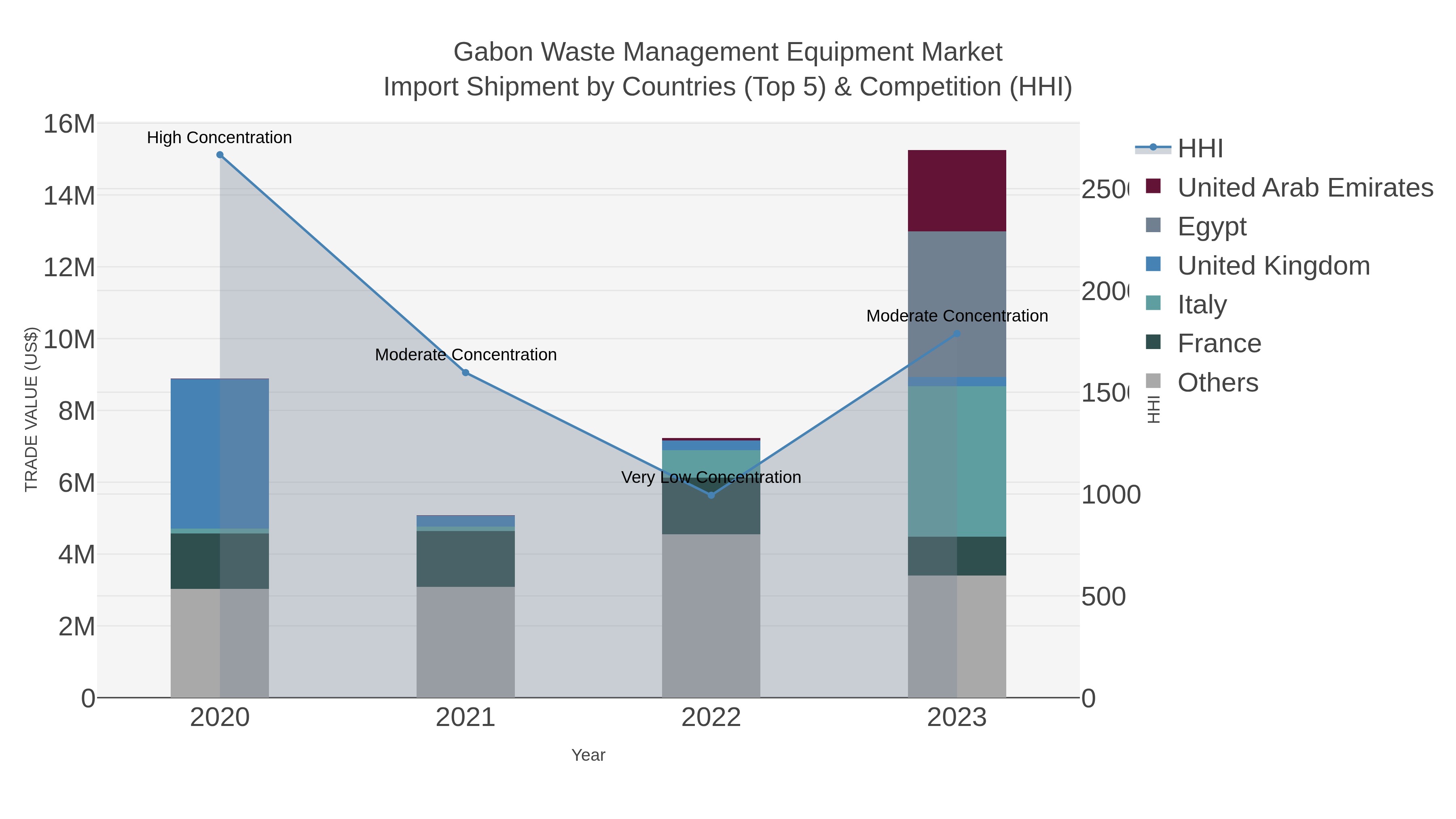 Gabon Waste Management Equipment Market Import Shipment by Countries (Top 5) & Competition (HHI)