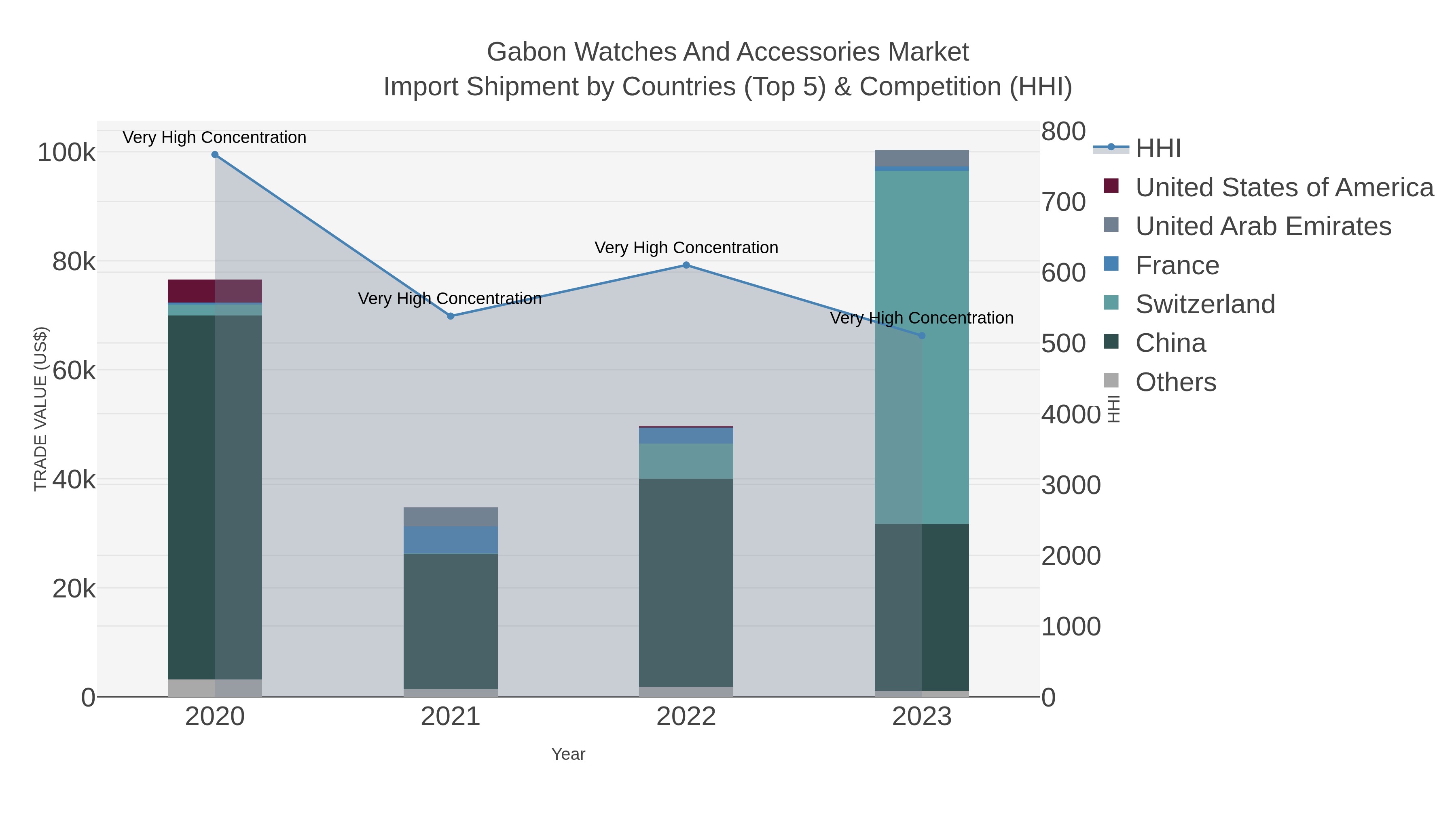 Gabon Watches And Accessories Market Import Shipment by Countries (Top 5) & Competition (HHI)