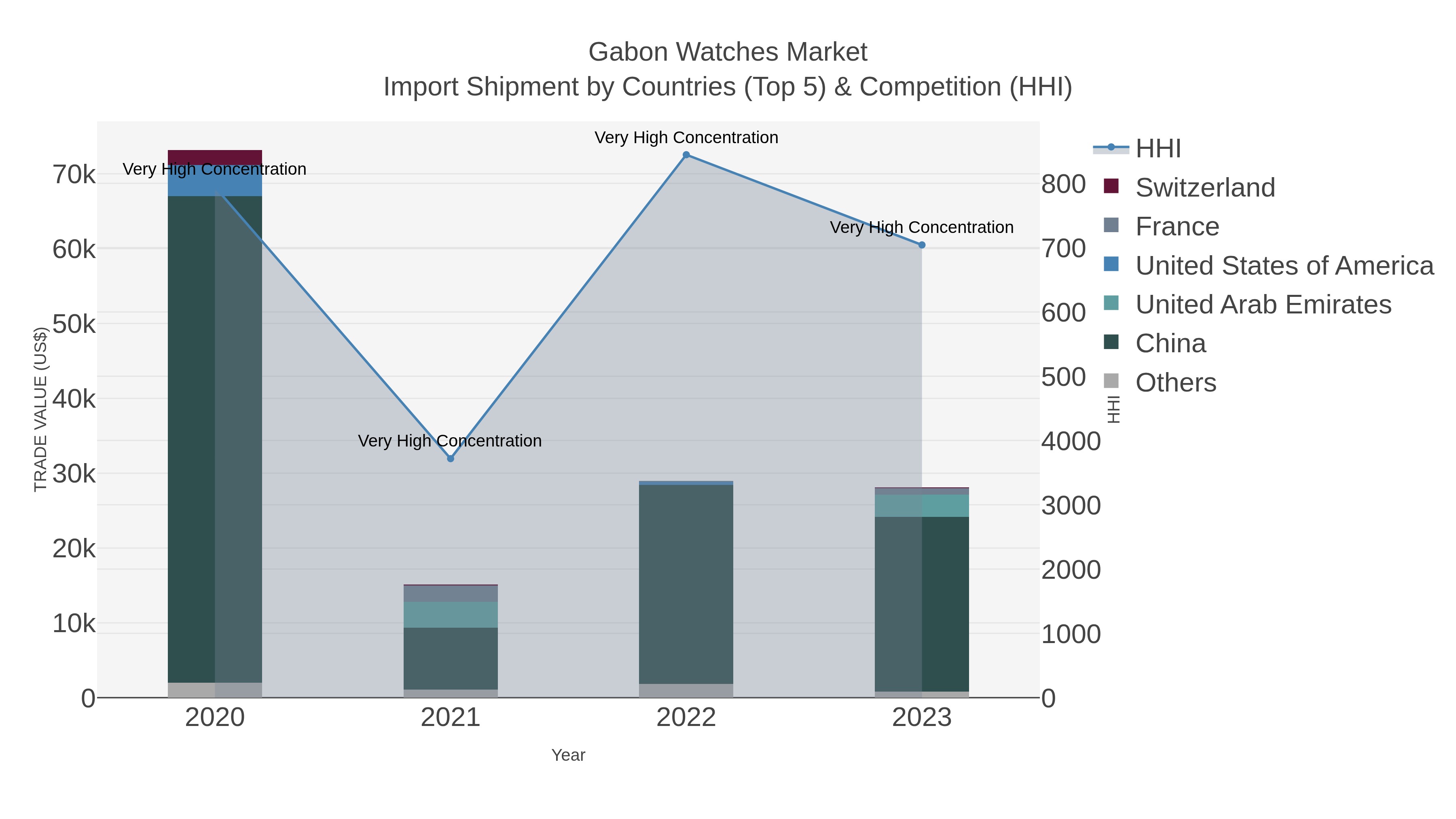 Gabon Watches Market Import Shipment by Countries (Top 5) & Competition (HHI)