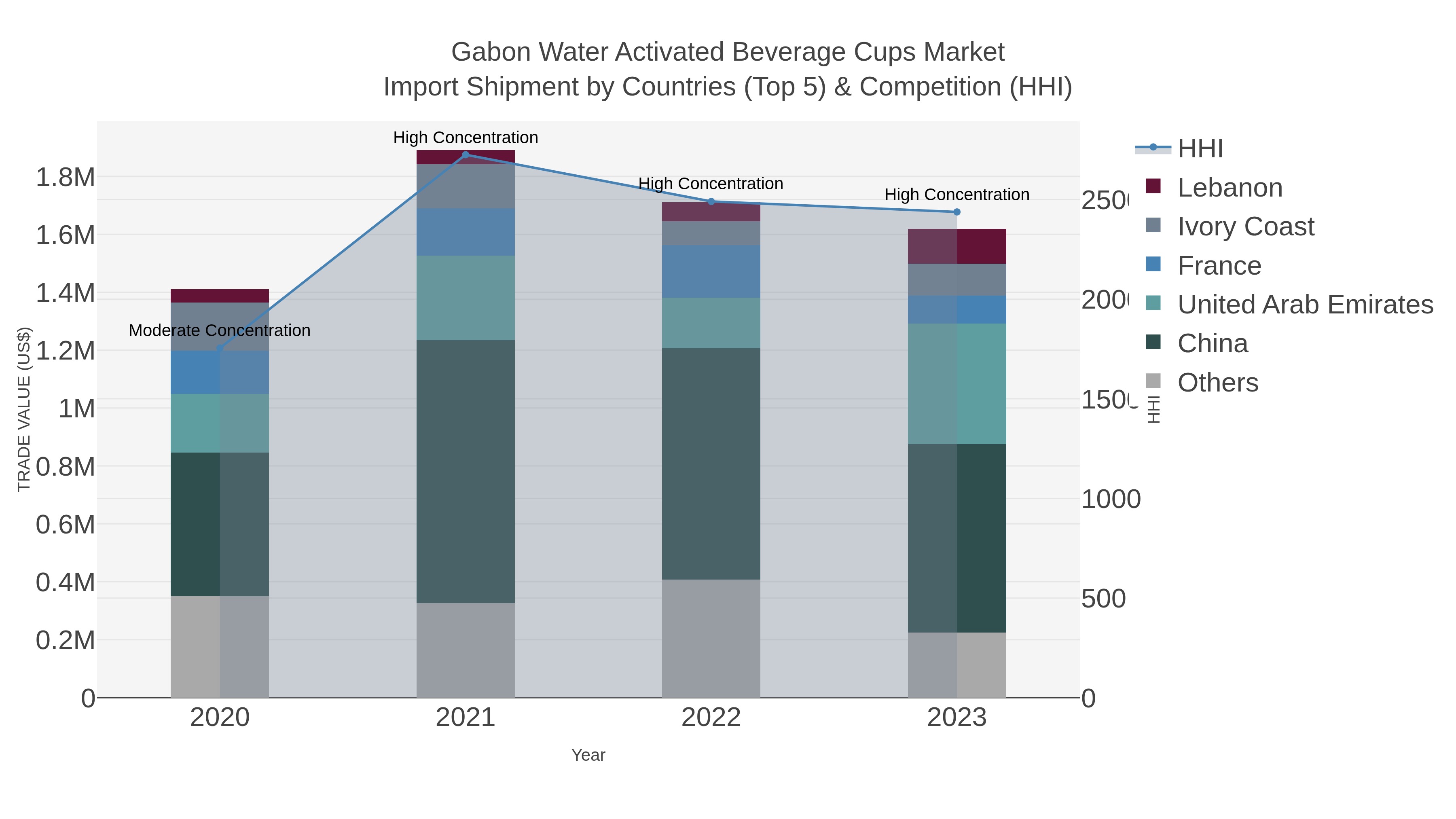 Gabon Water Activated Beverage Cups Market Import Shipment by Countries (Top 5) & Competition (HHI)