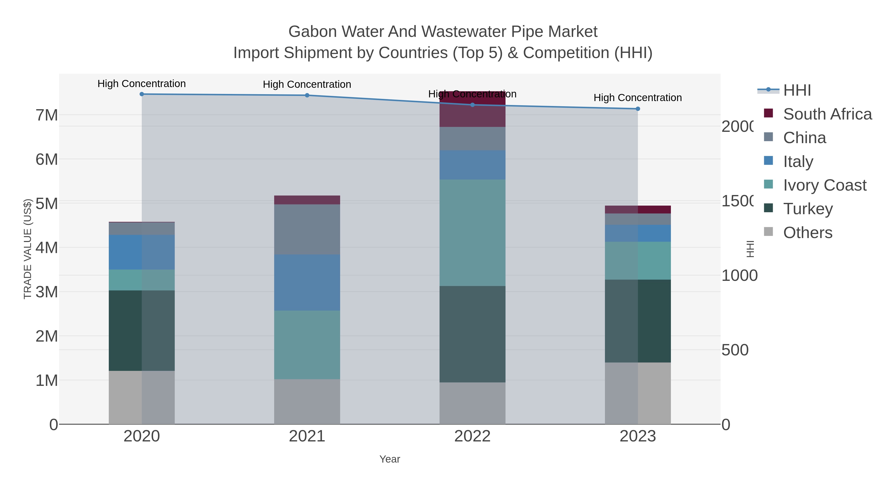 Gabon Water And Wastewater Pipe Market Import Shipment by Countries (Top 5) & Competition (HHI)