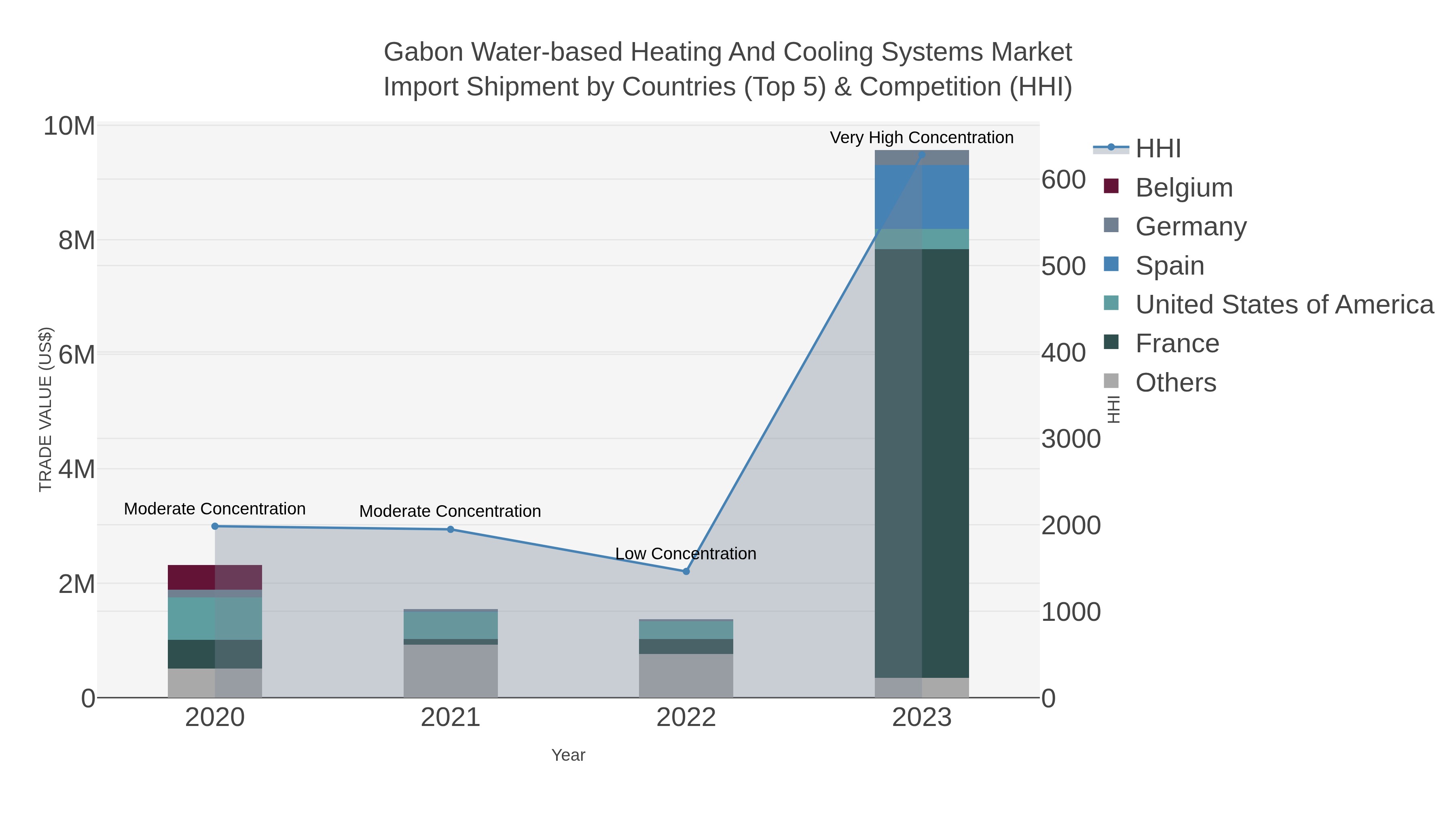 Gabon Water-based Heating And Cooling Systems Market Import Shipment by Countries (Top 5) & Competition (HHI)