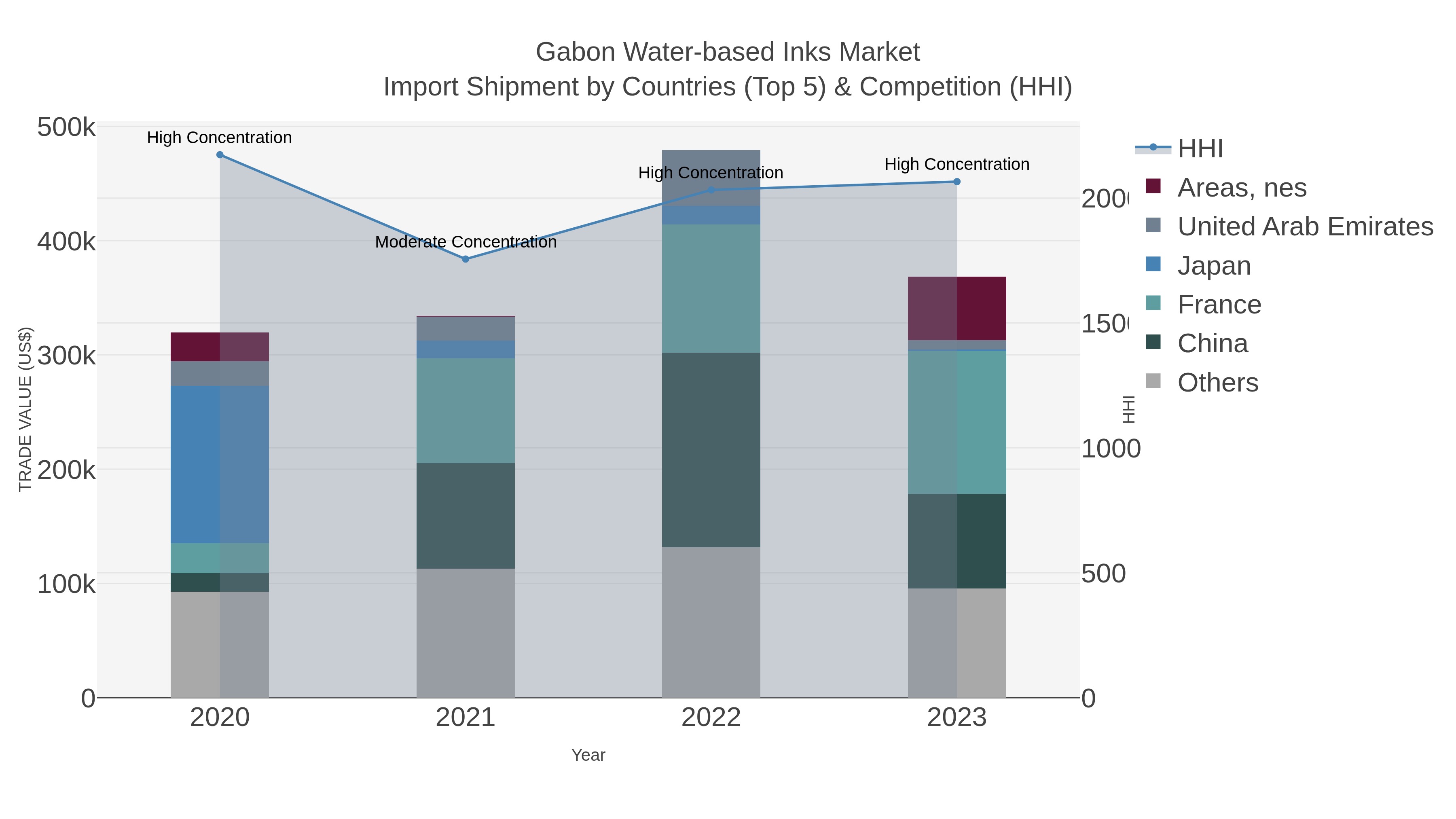 Gabon Water-based Inks Market Import Shipment by Countries (Top 5) & Competition (HHI)