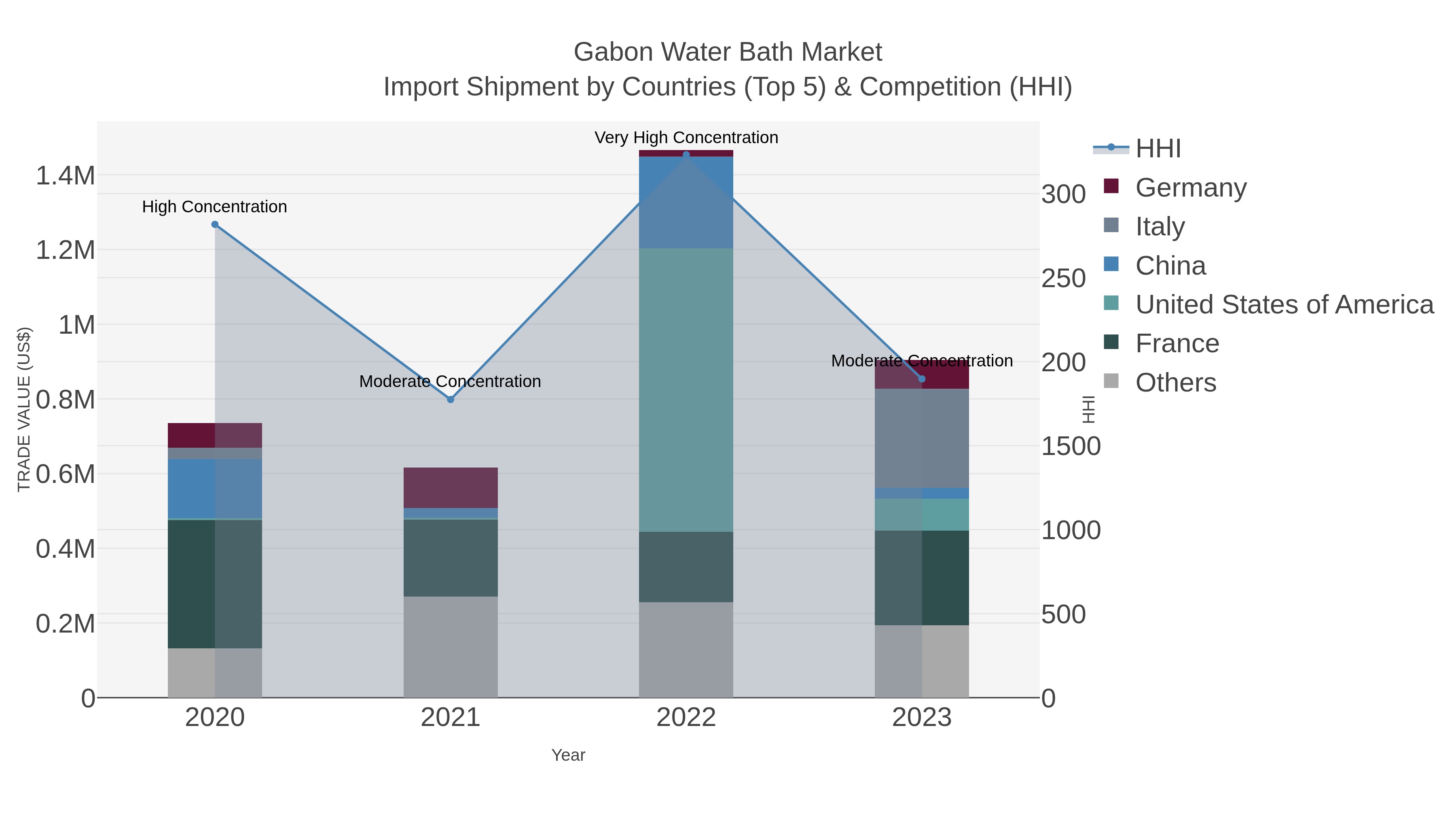 Gabon Water Bath Market Import Shipment by Countries (Top 5) & Competition (HHI)