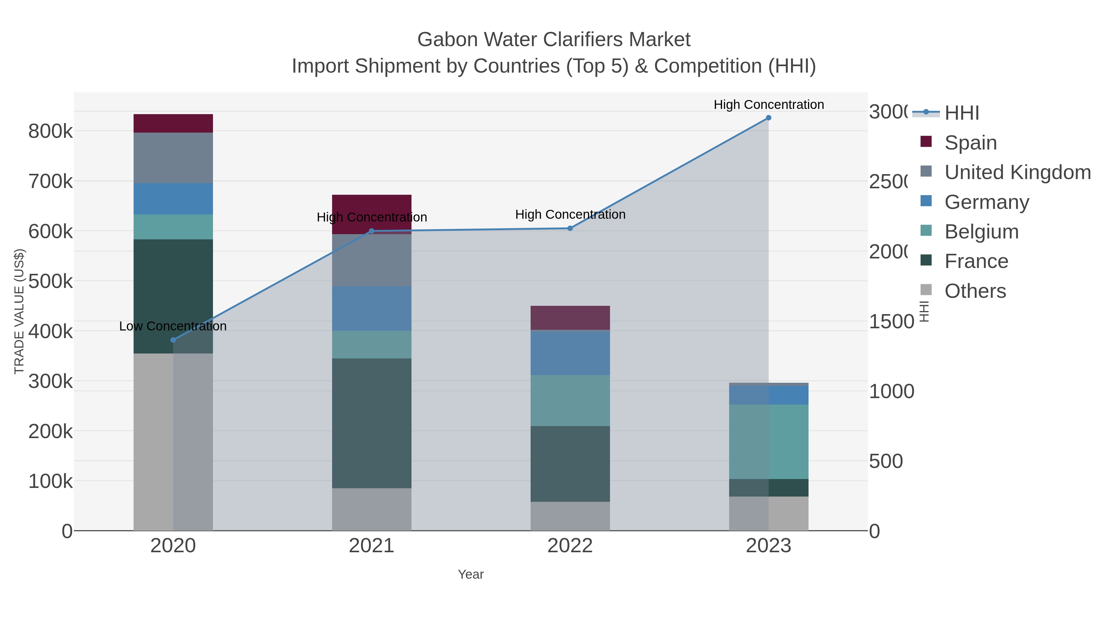 Gabon Water Clarifiers Market Import Shipment by Countries (Top 5) & Competition (HHI)