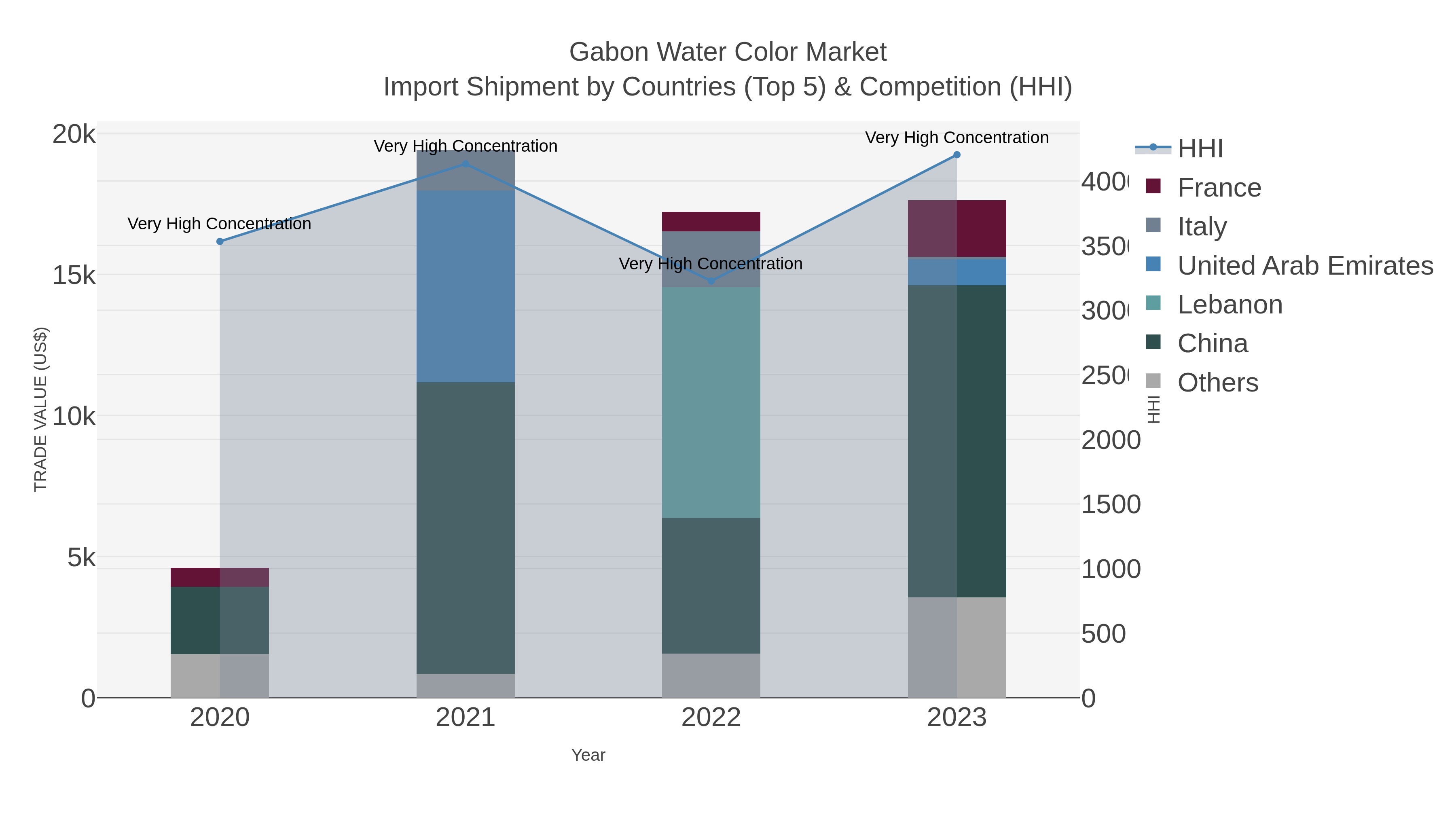 Gabon Water Color Market Import Shipment by Countries (Top 5) & Competition (HHI)
