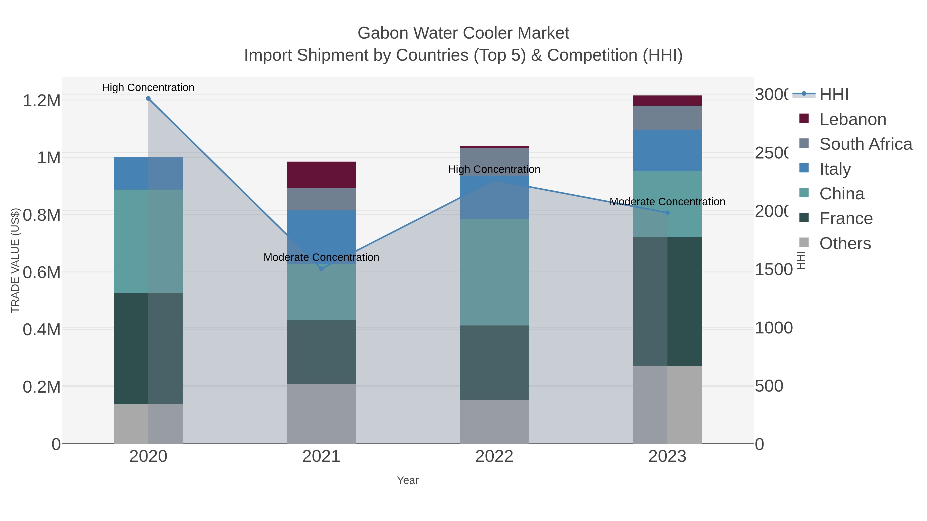 Gabon Water Cooler Market Import Shipment by Countries (Top 5) & Competition (HHI)