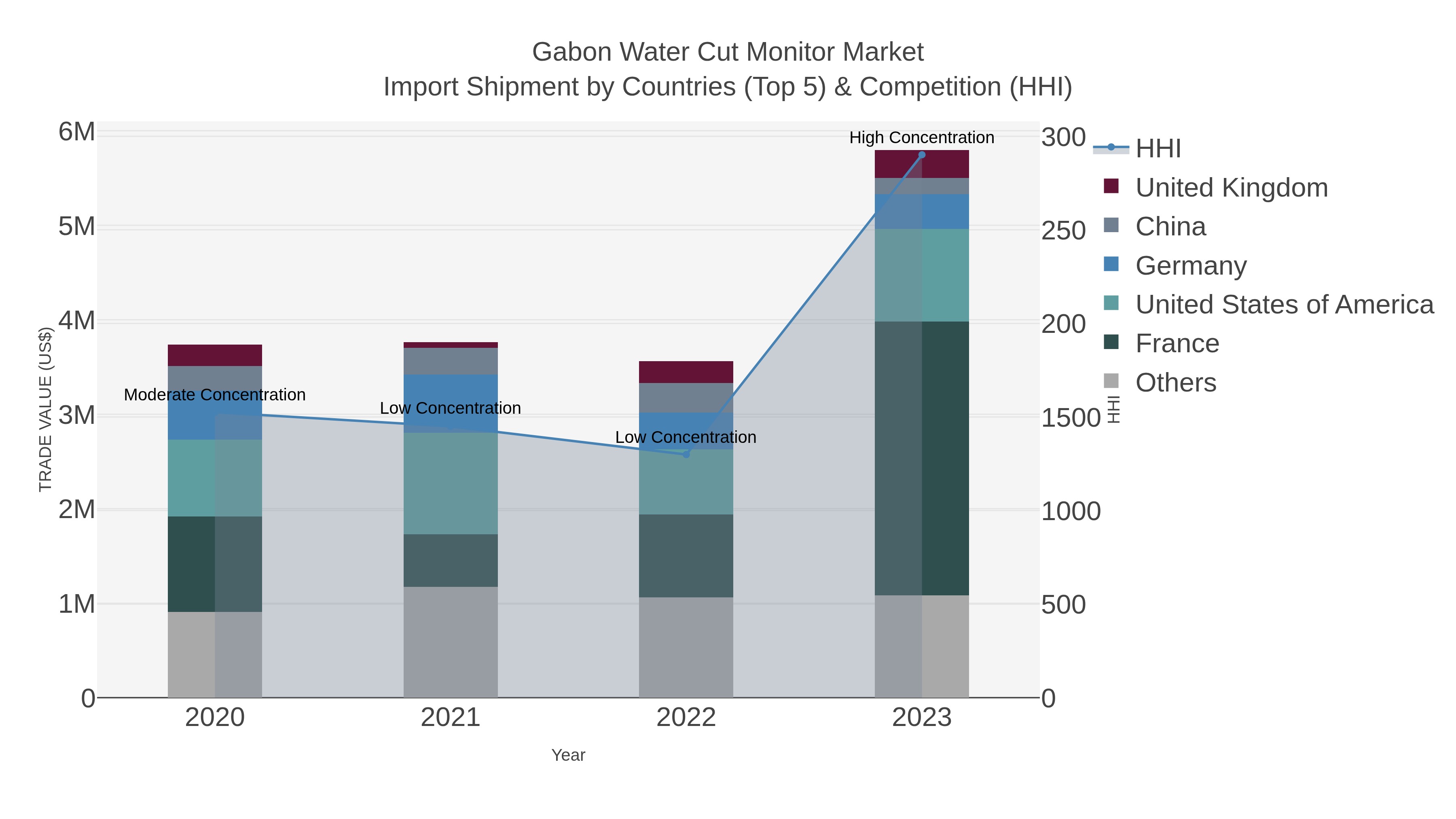 Gabon Water Cut Monitor Market Import Shipment by Countries (Top 5) & Competition (HHI)