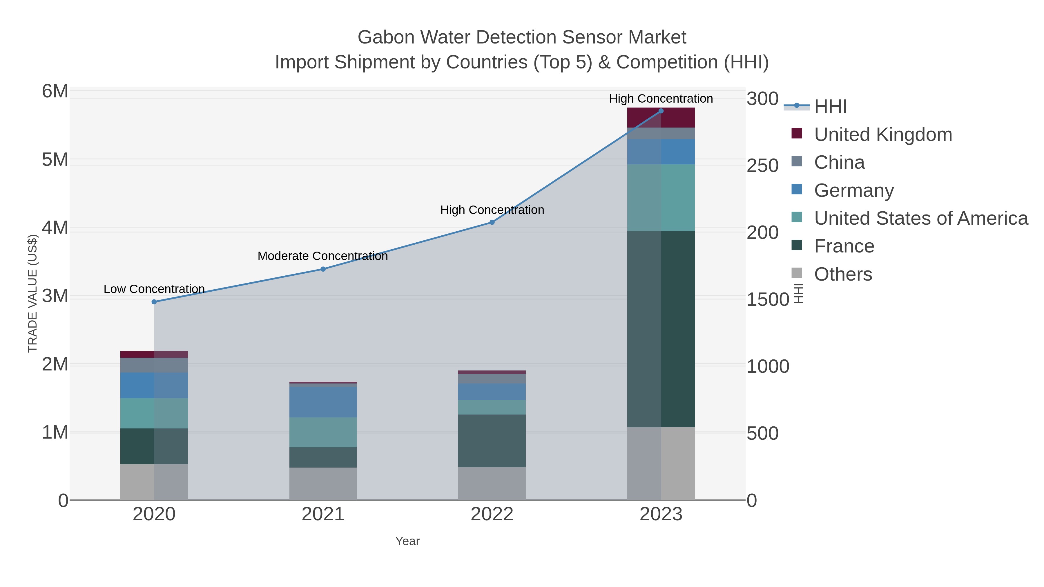 Gabon Water Detection Sensor Market Import Shipment by Countries (Top 5) & Competition (HHI)