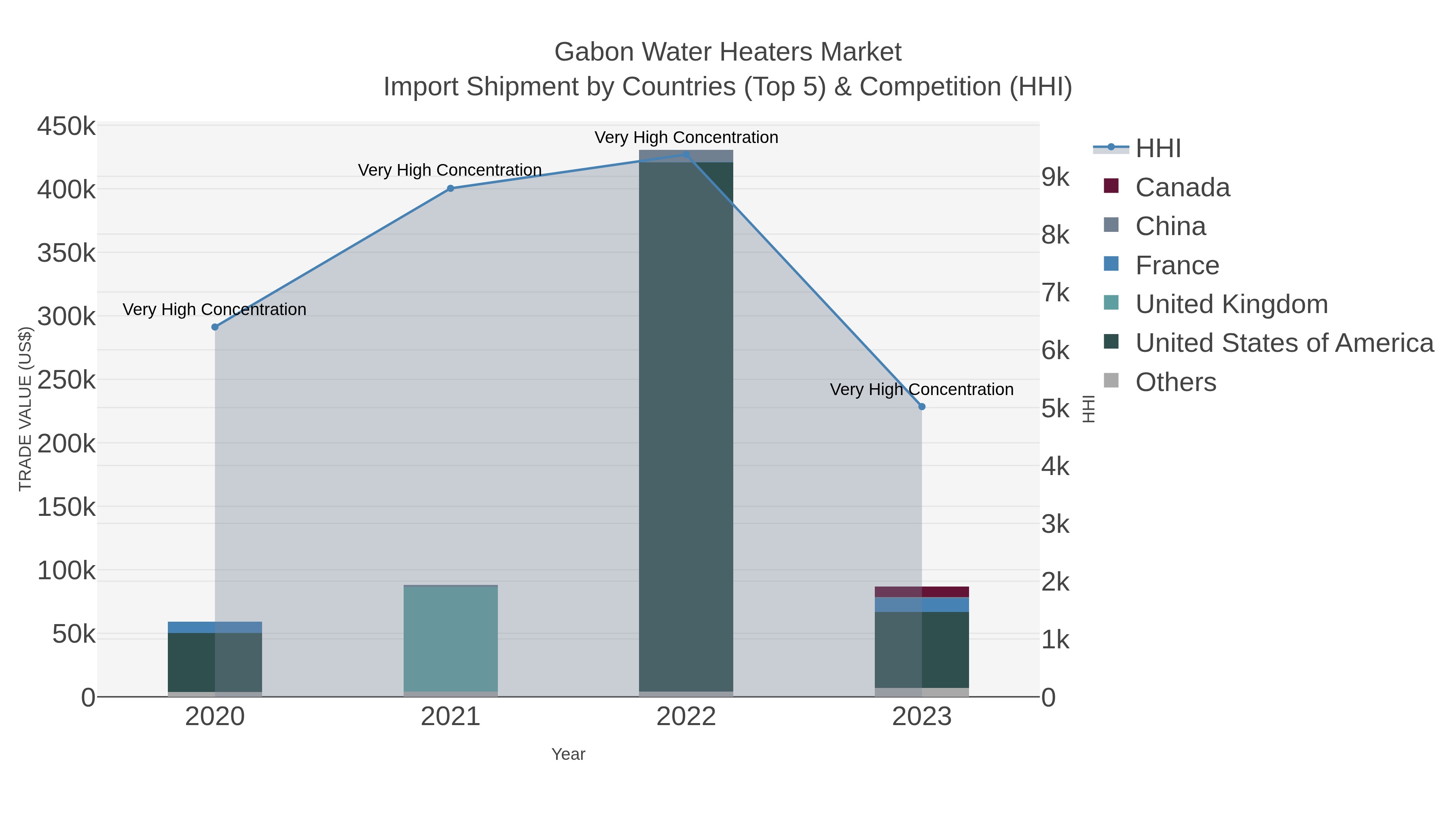 Gabon Water Heaters Market Import Shipment by Countries (Top 5) & Competition (HHI)